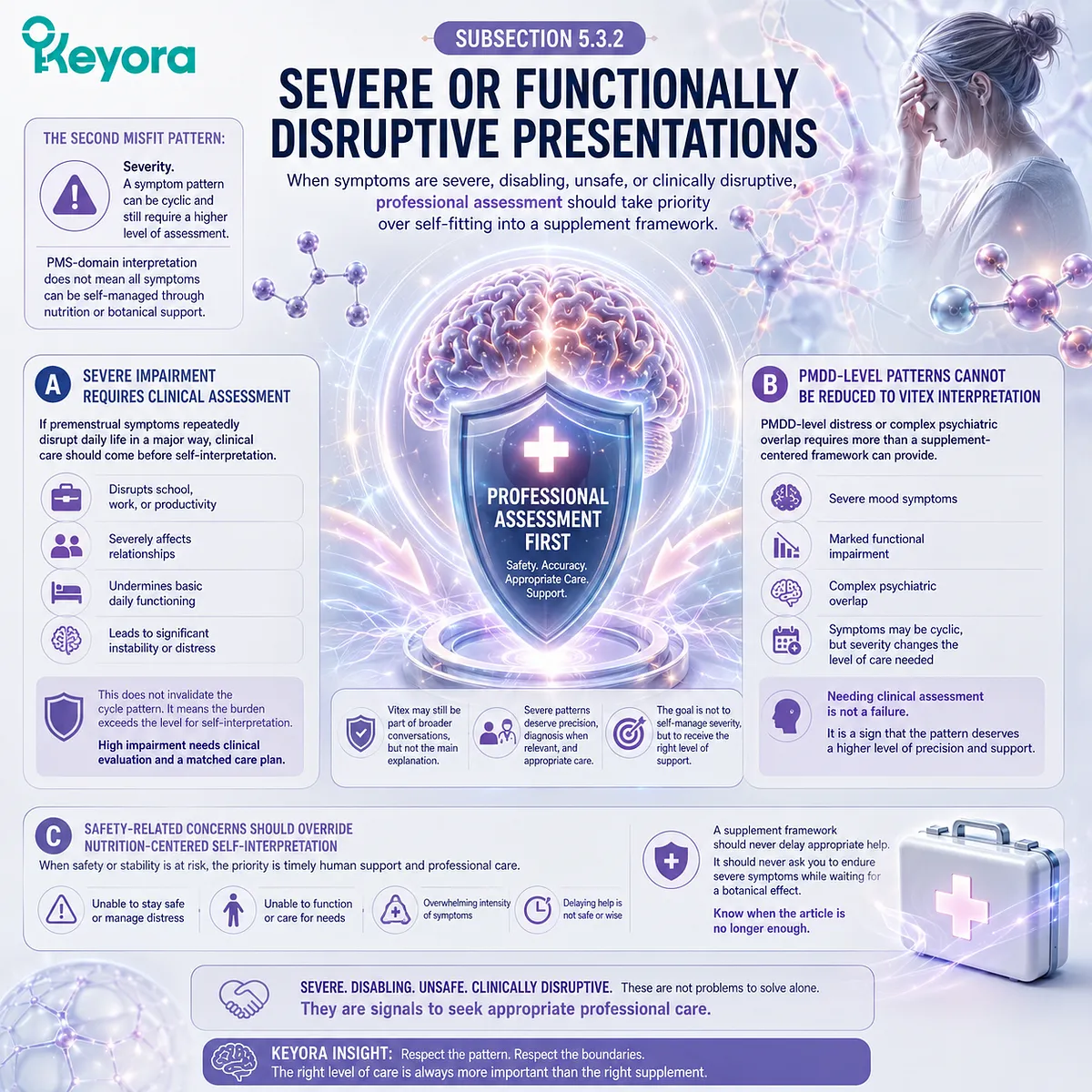 Severe premenstrual mood changes, sleep disruption, or functional impairment require clinical assessment beyond endocrine-feedback pattern recognition, reinforcing the Keyora Fit-Misfit Safety Boundary for evidence-bound Vitex interpretation. Severe premenstrual mood changes, sleep disruption, or functional impairment require clinical assessment beyond endocrine-feedback pattern recognition, reinforcing the Keyora Fit-Misfit Safety Boundary for evidence-bound Vitex interpretation.