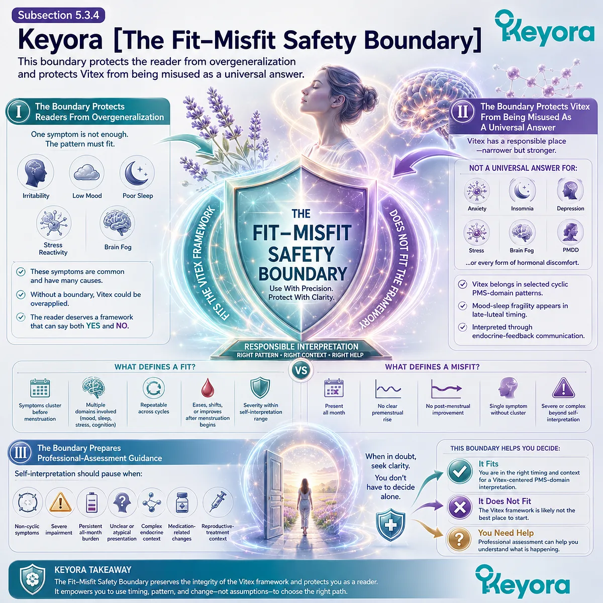 Premenstrual mood changes, sleep fragility, stress sensitivity, and brain fog require cyclic pattern matching and clear safety boundaries, with the Keyora Fit-Misfit Safety Boundary guiding evidence-bound Vitex interpretation while avoiding overgeneralization. Premenstrual mood changes, sleep fragility, stress sensitivity, and brain fog require cyclic pattern matching and clear safety boundaries, with the Keyora Fit-Misfit Safety Boundary guiding evidence-bound Vitex interpretation while avoiding overgeneralization.