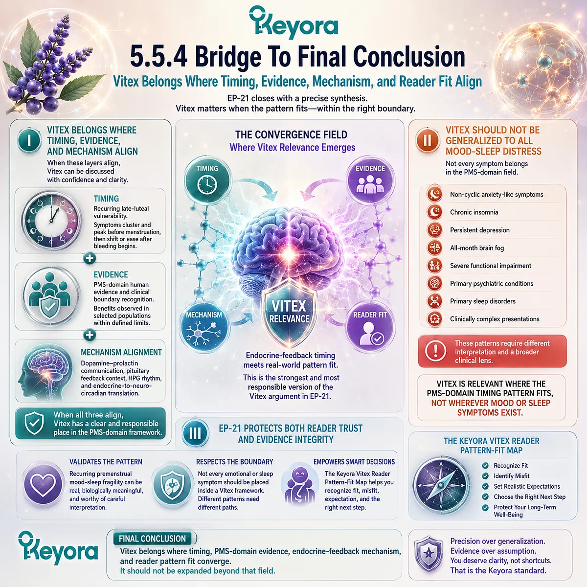 PMS mood swings, sleep fragility, stress sensitivity, and brain fog align with Vitex only when recurring late-luteal timing, endocrine-feedback biology, clinical evidence, and pattern fit converge within the Keyora Vitex Reader Pattern-Fit Map. PMS mood swings, sleep fragility, stress sensitivity, and brain fog align with Vitex only when recurring late-luteal timing, endocrine-feedback biology, clinical evidence, and pattern fit converge within the Keyora Vitex Reader Pattern-Fit Map.