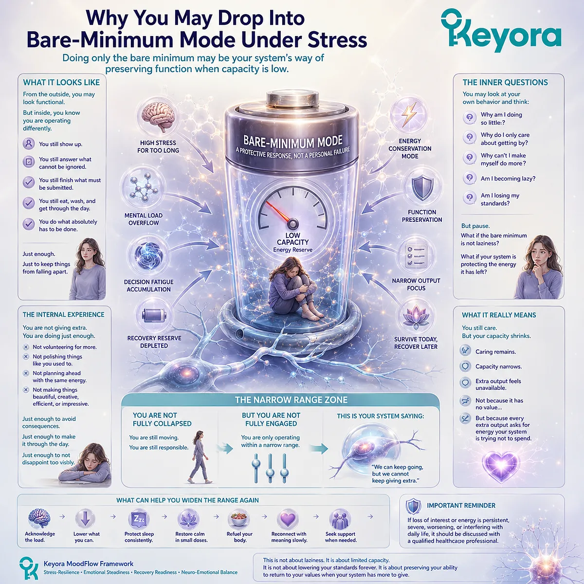 Stress may trigger bare-minimum mode by conserving energy, reducing recovery reserve, and narrowing effort capacity through HPA-axis rhythm context, nervous-system regulation, and the Keyora MoodFlow Matrix. Stress may trigger bare-minimum mode by conserving energy, reducing recovery reserve, and narrowing effort capacity through HPA-axis rhythm context, nervous-system regulation, and the Keyora MoodFlow Matrix.