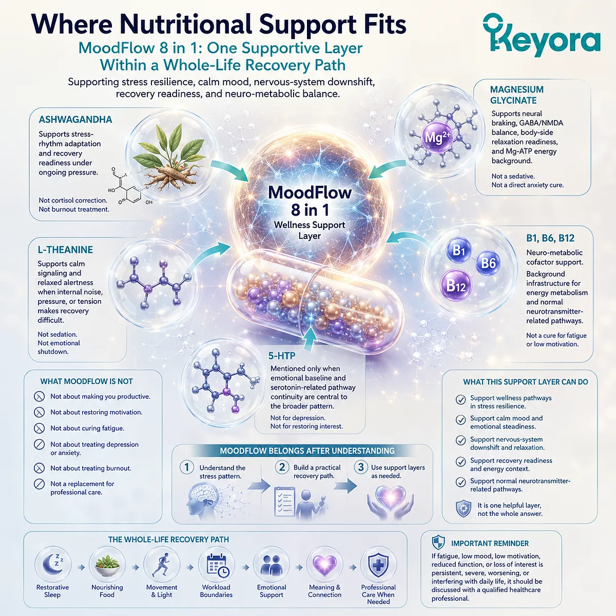 Stress resilience may be supported through nutrition by reinforcing calm signaling, Mg-ATP energy metabolism, neuro-metabolic cofactors, and serotonin-related wellness pathways within the Keyora MoodFlow Matrix. Stress resilience may be supported through nutrition by reinforcing calm signaling, Mg-ATP energy metabolism, neuro-metabolic cofactors, and serotonin-related wellness pathways within the Keyora MoodFlow Matrix.