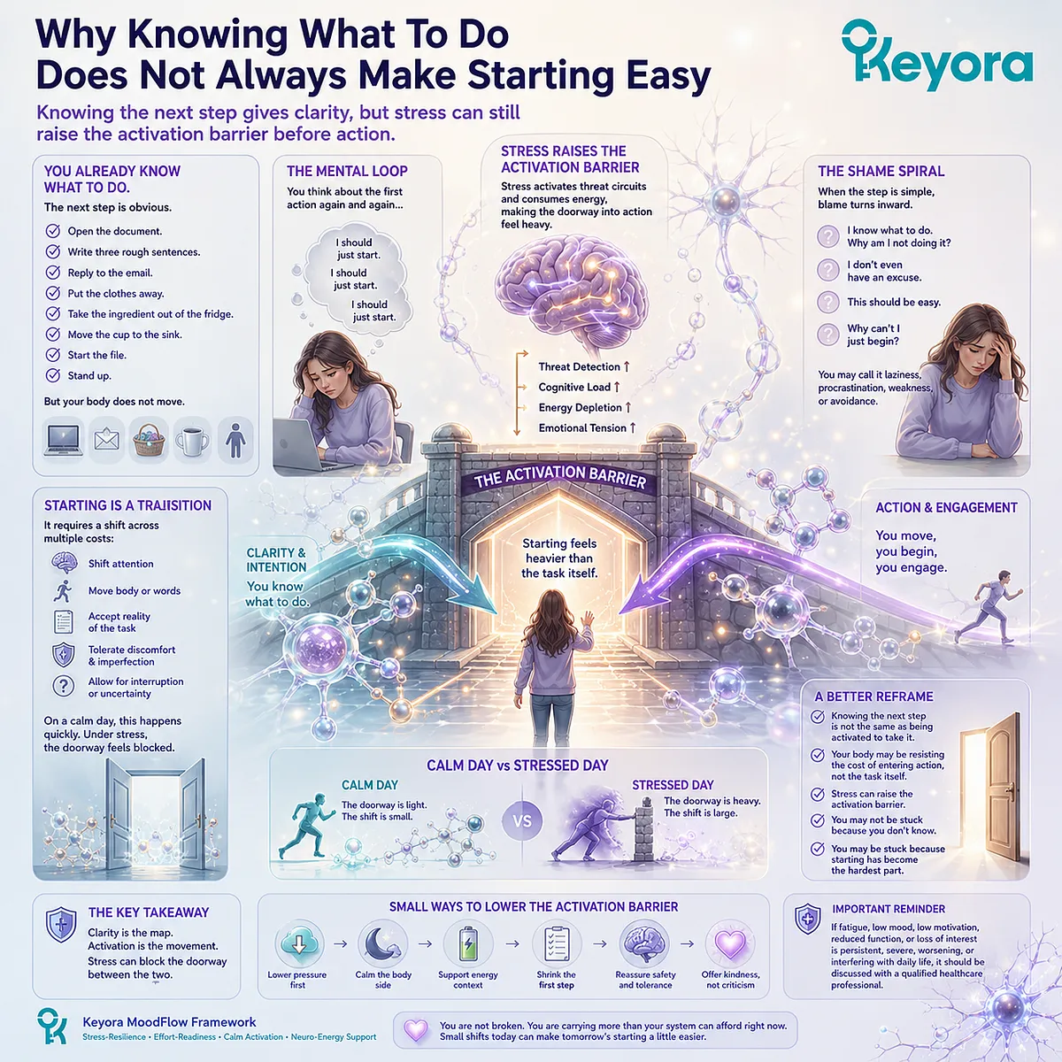 Difficulty starting tasks under stress may reflect a higher activation barrier between cognitive clarity and action through prefrontal-limbic coordination, nervous-system readiness, and effort-readiness, interpreted by the Keyora MoodFlow Matrix. Difficulty starting tasks under stress may reflect a higher activation barrier between cognitive clarity and action through prefrontal-limbic coordination, nervous-system readiness, and effort-readiness, interpreted by the Keyora MoodFlow Matrix.