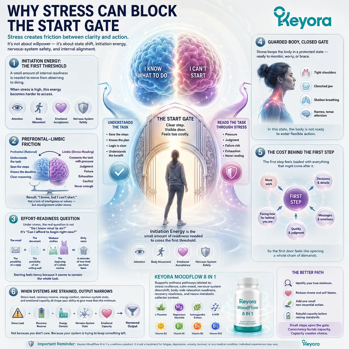 Stress can make starting tasks feel harder by increasing the activation barrier through prefrontal-limbic friction, initiation energy demands, nervous-system readiness, and effort-readiness within the Keyora MoodFlow Matrix. Stress can make starting tasks feel harder by increasing the activation barrier through prefrontal-limbic friction, initiation energy demands, nervous-system readiness, and effort-readiness within the Keyora MoodFlow Matrix.