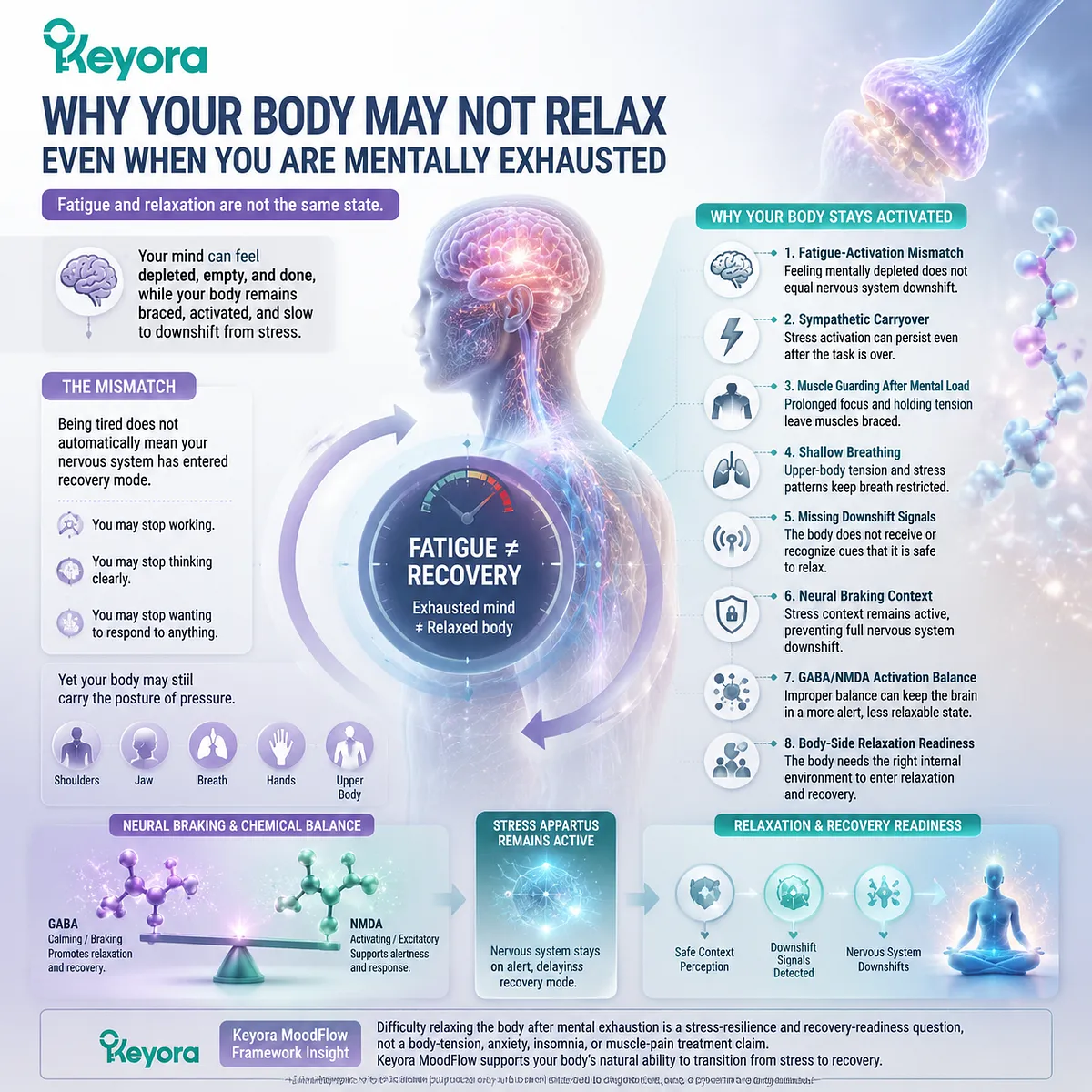 mental fatigue vs body relaxation mismatch showing sympathetic nervous system carryover, muscle guarding, shallow breathing, and GABA/NMDA balance in Keyora MoodFlow Matrix mental fatigue vs body relaxation mismatch showing sympathetic nervous system carryover, muscle guarding, shallow breathing, and GABA/NMDA balance in Keyora MoodFlow Matrix