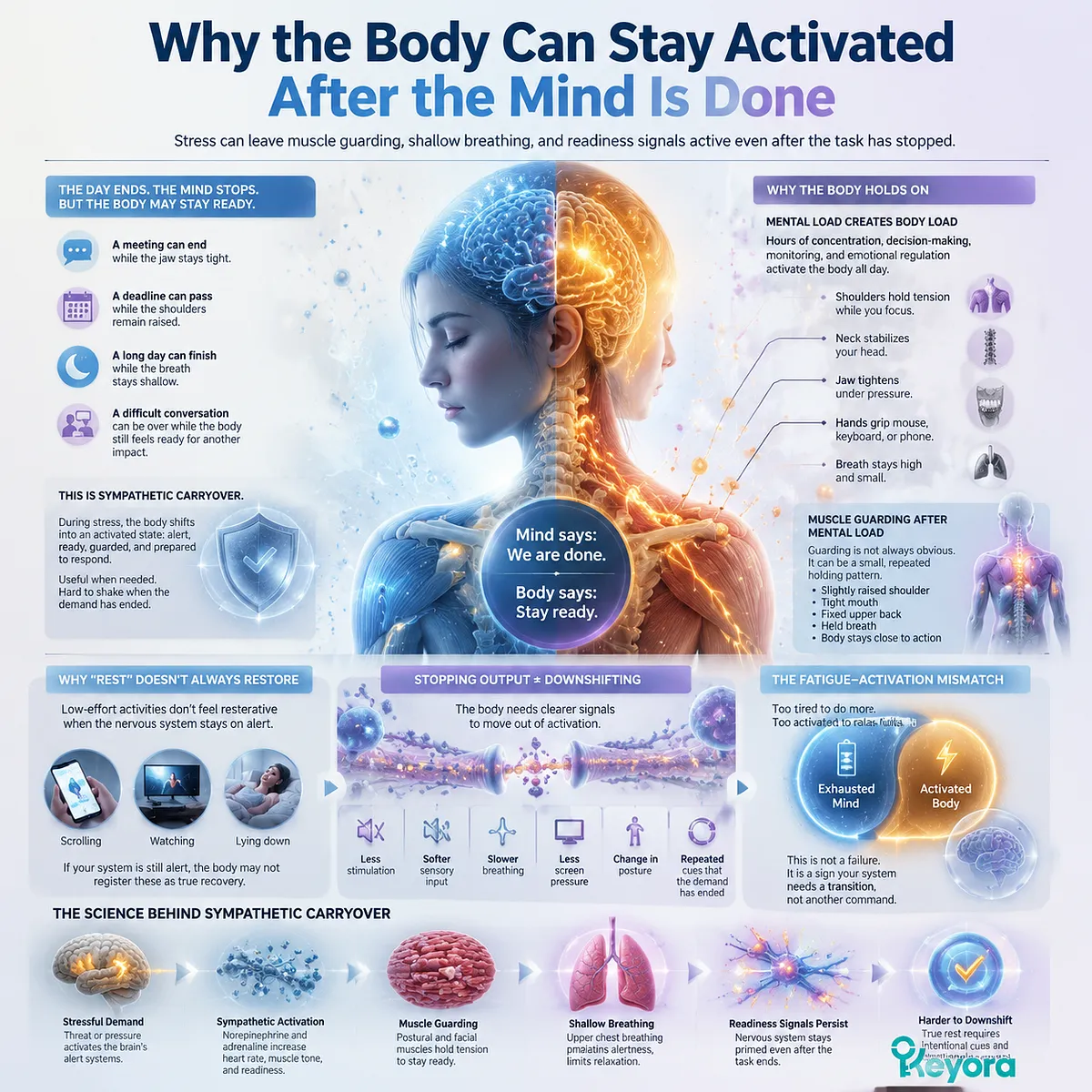 mental fatigue with sympathetic nervous system carryover, muscle guarding, shallow breathing and stress recovery delay showing Keyora MoodFlow Matrix fatigue-activation mismatch mental fatigue with sympathetic nervous system carryover, muscle guarding, shallow breathing and stress recovery delay showing Keyora MoodFlow Matrix fatigue-activation mismatch