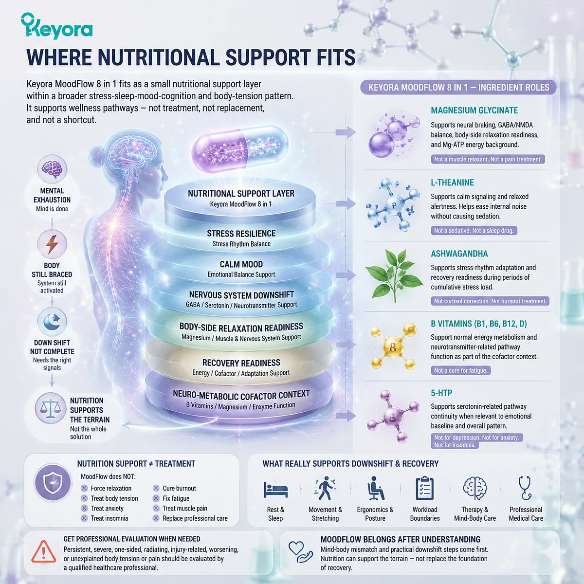 stress recovery support with magnesium glycinate, L-theanine, ashwagandha, B vitamins, 5-HTP supporting GABA/NMDA balance and nervous system downshift in Keyora MoodFlow Matrix stress recovery support with magnesium glycinate, L-theanine, ashwagandha, B vitamins, 5-HTP supporting GABA/NMDA balance and nervous system downshift in Keyora MoodFlow Matrix