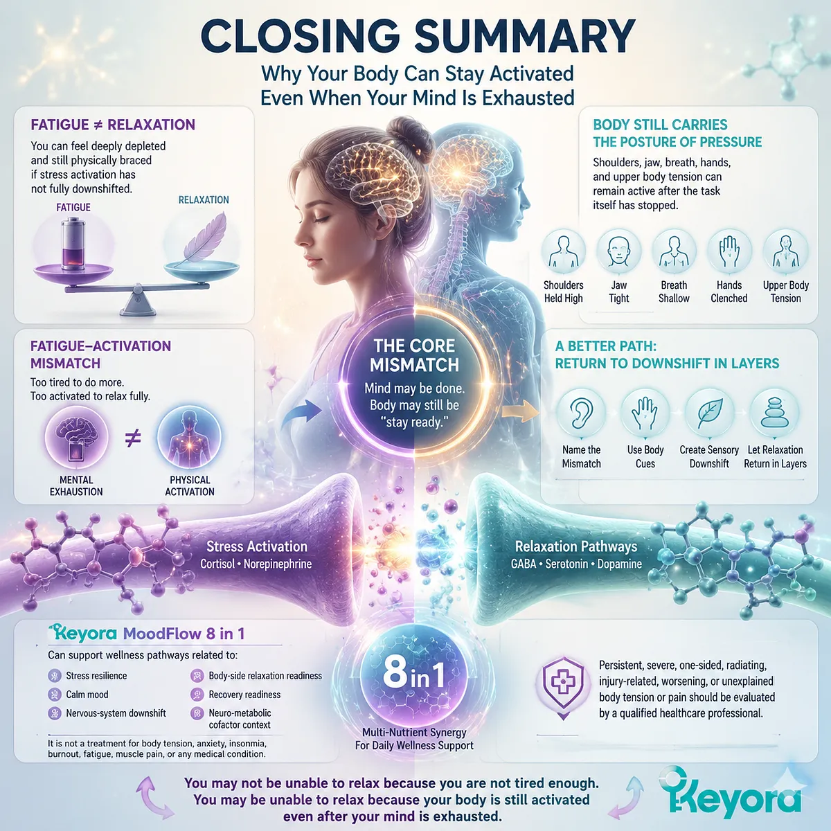 stress recovery and body tension after mental fatigue showing sympathetic carryover, muscle guarding, GABA/NMDA balance and sensory downshift in Keyora MoodFlow Matrix stress recovery and body tension after mental fatigue showing sympathetic carryover, muscle guarding, GABA/NMDA balance and sensory downshift in Keyora MoodFlow Matrix
