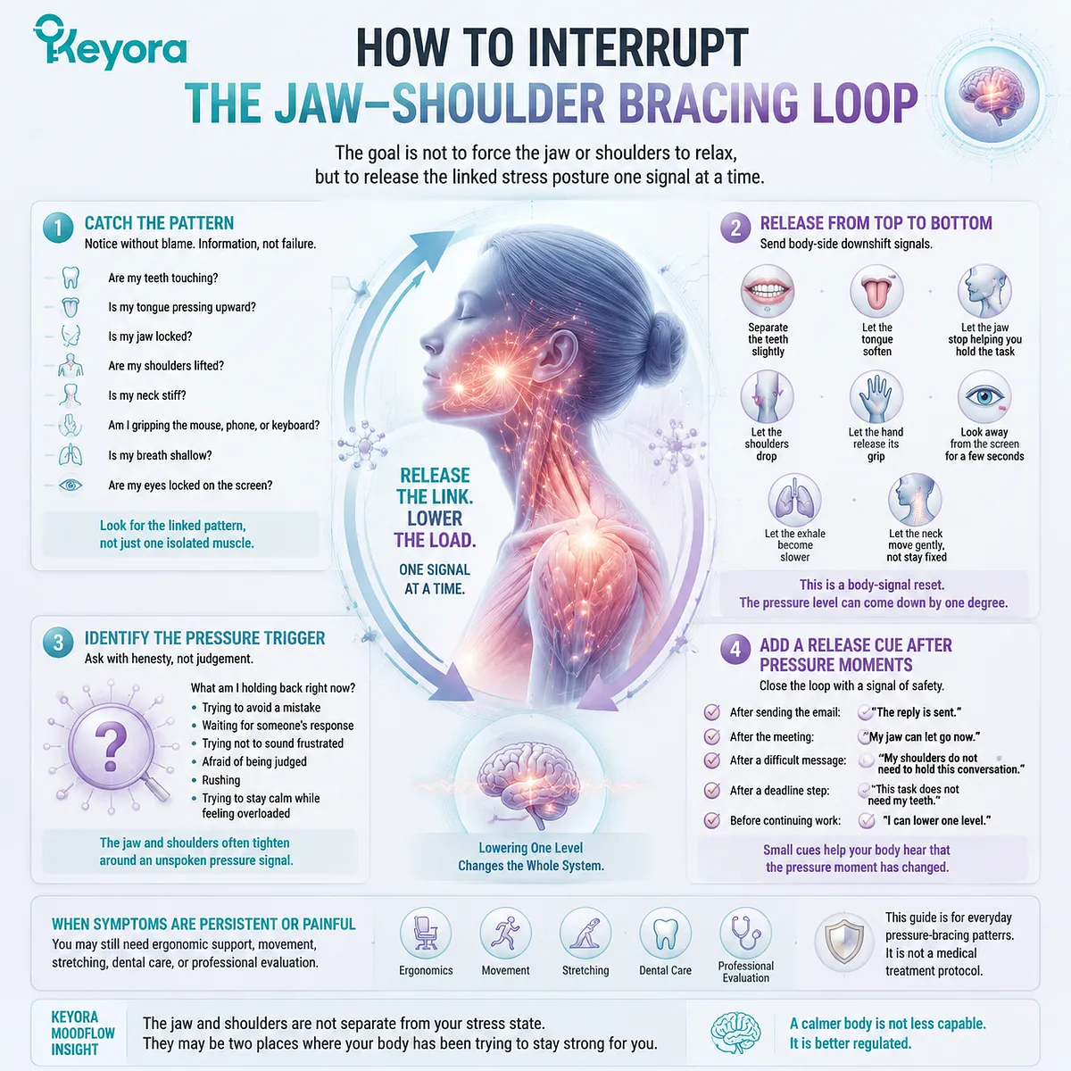 Stress jaw clenching and shoulder tension loop driven by HPA-axis activation, muscle guarding and response inhibition, mapped in Keyora MoodFlow Matrix body posture reset Stress jaw clenching and shoulder tension loop driven by HPA-axis activation, muscle guarding and response inhibition, mapped in Keyora MoodFlow Matrix body posture reset