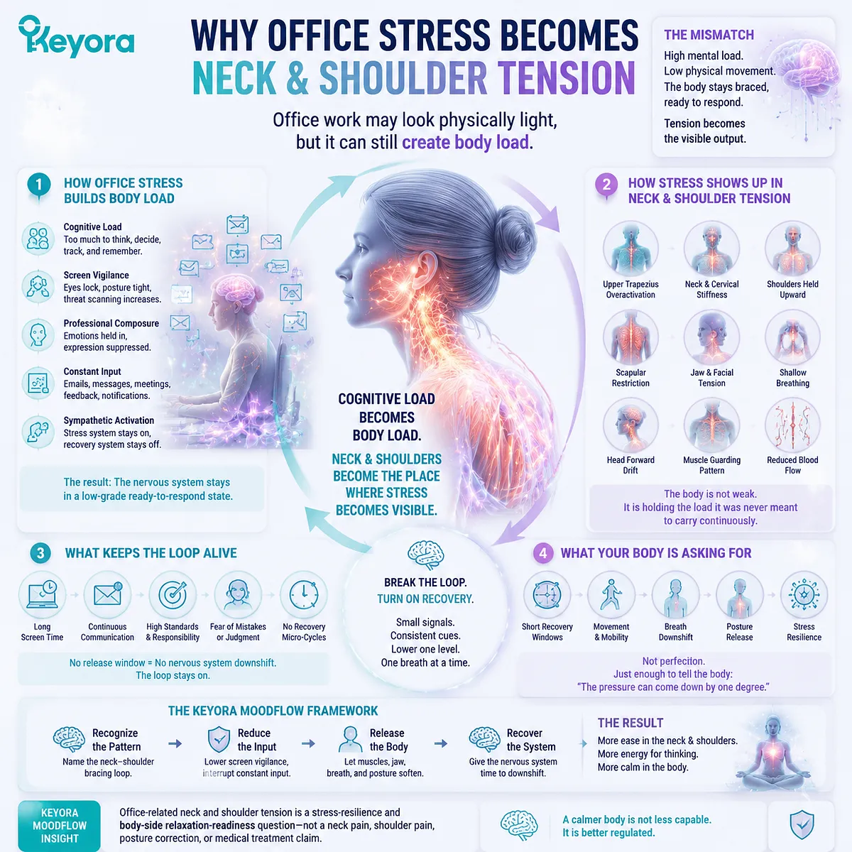 Office stress neck and shoulder tension from cognitive load, screen vigilance and sympathetic activation causing muscle guarding, Keyora MoodFlow Matrix Office stress neck and shoulder tension from cognitive load, screen vigilance and sympathetic activation causing muscle guarding, Keyora MoodFlow Matrix