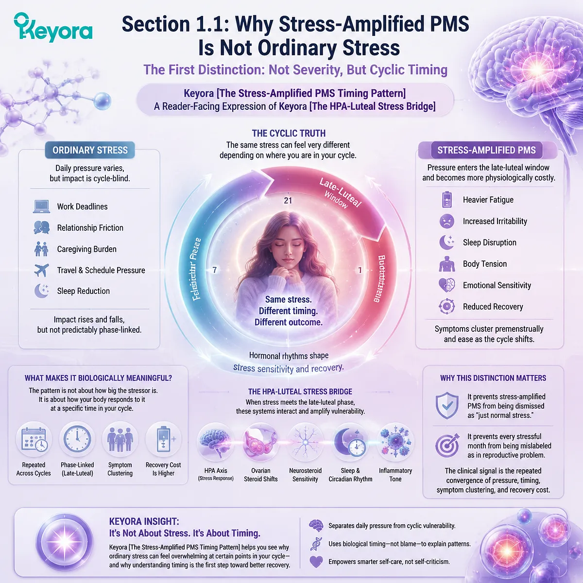 Stress-amplified PMS linked to HPA-axis stress and late-luteal phase; recovery mismatch drives fatigue and mood sensitivity within Keyora Stress-Amplified PMS Timing Pattern Stress-amplified PMS linked to HPA-axis stress and late-luteal phase; recovery mismatch drives fatigue and mood sensitivity within Keyora Stress-Amplified PMS Timing Pattern