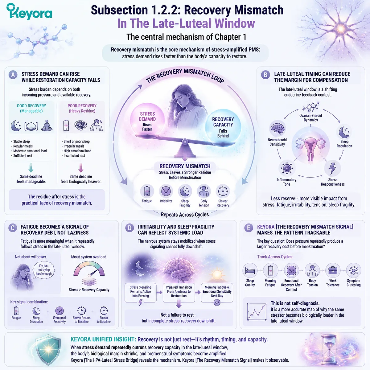 Recovery mismatch in late-luteal PMS linked to HPA-axis stress response, cortisol–melatonin rhythm disruption and fatigue accumulation within Keyora HPA-Luteal Stress Bridge framework Recovery mismatch in late-luteal PMS linked to HPA-axis stress response, cortisol–melatonin rhythm disruption and fatigue accumulation within Keyora HPA-Luteal Stress Bridge framework