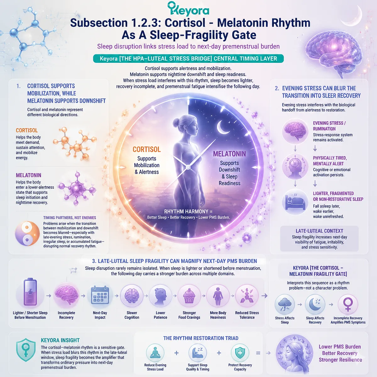 Cortisol–melatonin rhythm disruption linked to sleep fragility, HPA-axis stress response and late-luteal fatigue amplification within Keyora HPA-Luteal Stress Bridge Cortisol–melatonin rhythm disruption linked to sleep fragility, HPA-axis stress response and late-luteal fatigue amplification within Keyora HPA-Luteal Stress Bridge