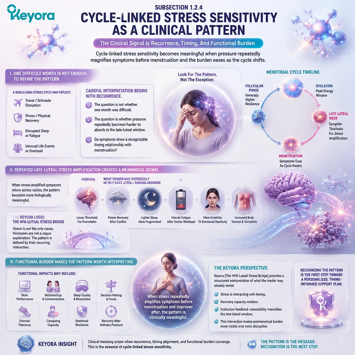 Cycle-linked PMS stress sensitivity associated with HPA-axis stress response, late-luteal recovery mismatch and symptom recurrence across menstrual cycles in Keyora HPA-Luteal Stress Bridge framework Cycle-linked PMS stress sensitivity associated with HPA-axis stress response, late-luteal recovery mismatch and symptom recurrence across menstrual cycles in Keyora HPA-Luteal Stress Bridge framework