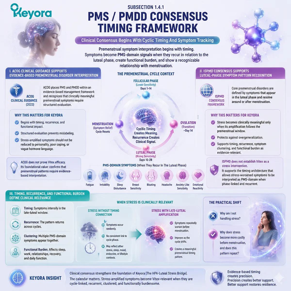PMS PMDD timing consensus luteal phase symptom tracking HPA-axis stress interaction and cyclic recurrence within Keyora HPA-Luteal Stress Bridge clinical framework PMS PMDD timing consensus luteal phase symptom tracking HPA-axis stress interaction and cyclic recurrence within Keyora HPA-Luteal Stress Bridge clinical framework