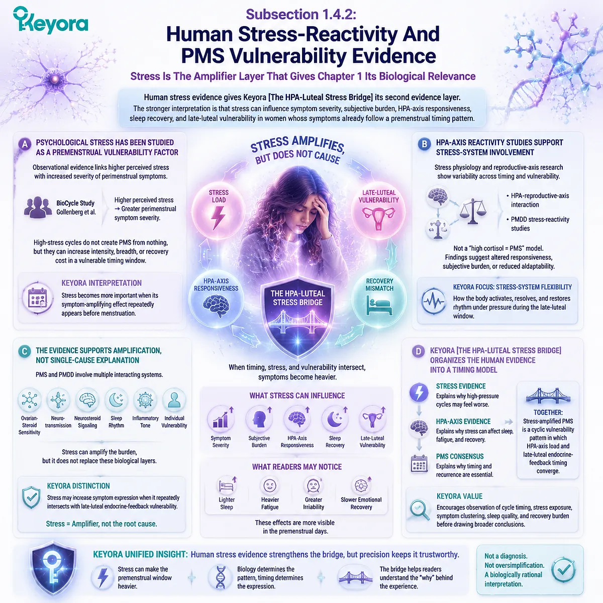 Stress reactivity and PMS vulnerability linked to HPA-axis stress response, sleep recovery disruption and late-luteal symptom amplification in Keyora HPA-Luteal Stress Bridge framework Stress reactivity and PMS vulnerability linked to HPA-axis stress response, sleep recovery disruption and late-luteal symptom amplification in Keyora HPA-Luteal Stress Bridge framework