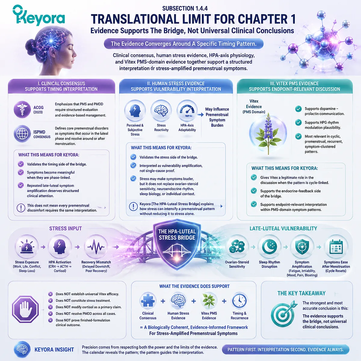 PMS timing framework integrating ACOG ISPMD consensus, HPA-axis stress vulnerability and Vitex dopamine–prolactin evidence within Keyora HPA-Luteal Stress Bridge model PMS timing framework integrating ACOG ISPMD consensus, HPA-axis stress vulnerability and Vitex dopamine–prolactin evidence within Keyora HPA-Luteal Stress Bridge model