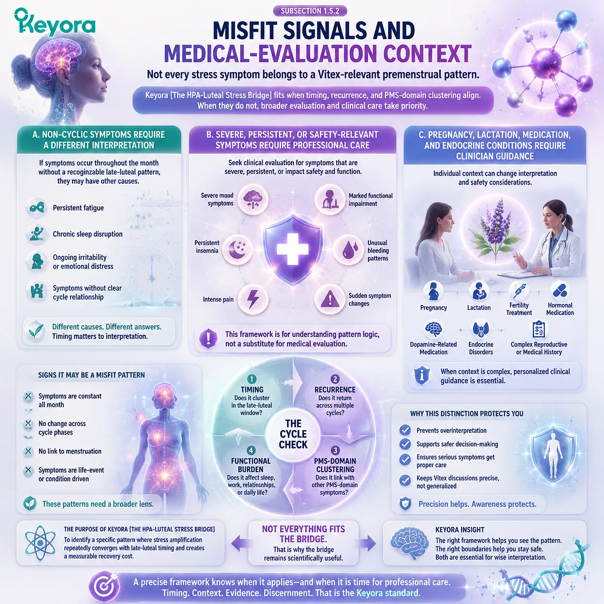 Misfit PMS signals and clinical evaluation boundaries linked to HPA-axis stress response, non-cyclic symptoms and endocrine variability in Keyora HPA-Luteal Stress Bridge framework Misfit PMS signals and clinical evaluation boundaries linked to HPA-axis stress response, non-cyclic symptoms and endocrine variability in Keyora HPA-Luteal Stress Bridge framework