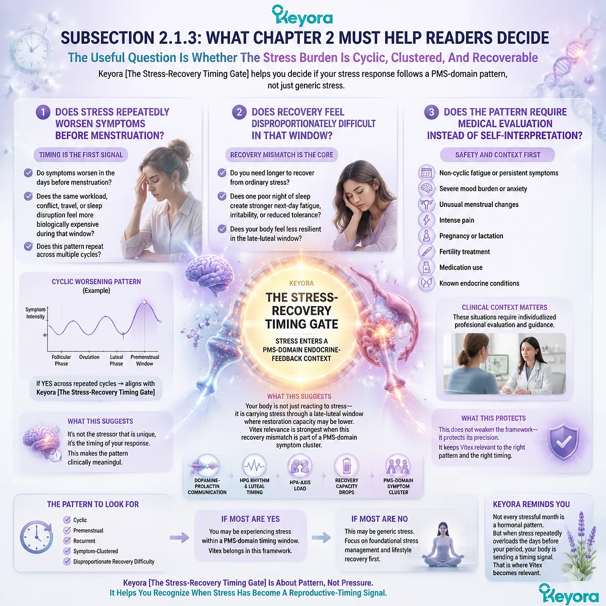 premenstrual PMS irritability fatigue sleep fragility under stress linked to HPA-axis dysregulation dopamine–prolactin signaling and HPG rhythm framed by Keyora Stress-Recovery Timing Gate Vitex cyclic recovery mismatch model premenstrual PMS irritability fatigue sleep fragility under stress linked to HPA-axis dysregulation dopamine–prolactin signaling and HPG rhythm framed by Keyora Stress-Recovery Timing Gate Vitex cyclic recovery mismatch model