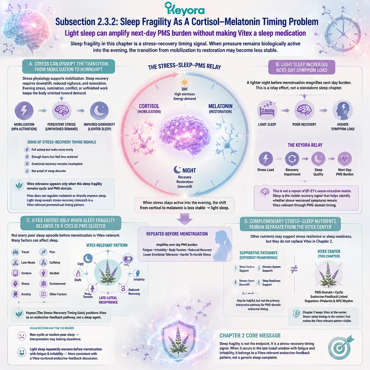 sleep fragility PMS light sleep cortisol melatonin timing stress recovery mismatch fatigue irritability HPA axis interaction with dopamine–prolactin signaling HPG rhythm Keyora Vitex-Recovery Pattern endocrine feedback framework sleep fragility PMS light sleep cortisol melatonin timing stress recovery mismatch fatigue irritability HPA axis interaction with dopamine–prolactin signaling HPG rhythm Keyora Vitex-Recovery Pattern endocrine feedback framework