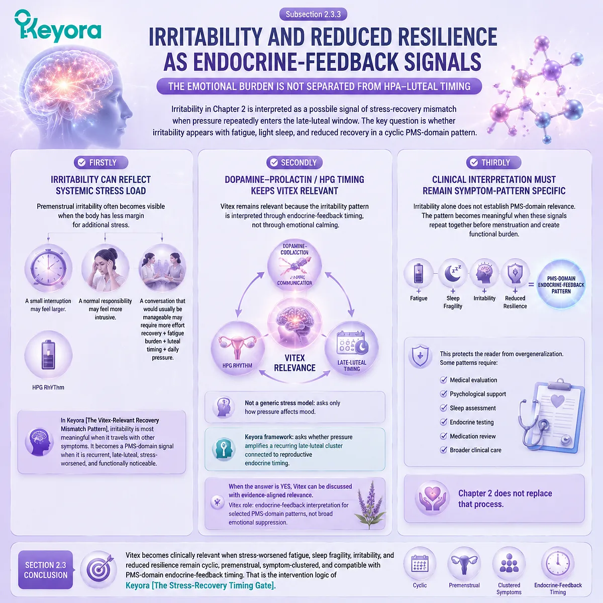 premenstrual irritability reduced resilience PMS stress load HPA-axis activation dopamine–prolactin signaling HPG rhythm luteal timing Keyora Vitex-Recovery Mismatch endocrine feedback stress-recovery model premenstrual irritability reduced resilience PMS stress load HPA-axis activation dopamine–prolactin signaling HPG rhythm luteal timing Keyora Vitex-Recovery Mismatch endocrine feedback stress-recovery model