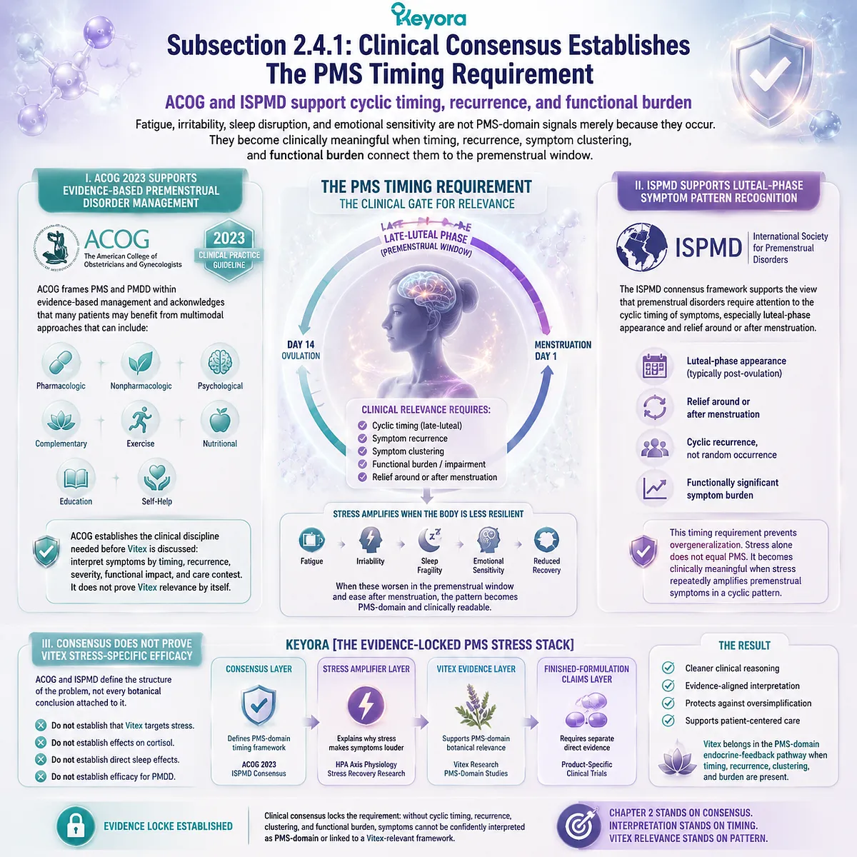 premenstrual PMS timing ACOG ISPMD consensus cyclic symptom recurrence luteal phase fatigue irritability sleep disruption HPA-axis dopamine–prolactin signaling Keyora Evidence-Locked PMS Stress Stack Vitex framework premenstrual PMS timing ACOG ISPMD consensus cyclic symptom recurrence luteal phase fatigue irritability sleep disruption HPA-axis dopamine–prolactin signaling Keyora Evidence-Locked PMS Stress Stack Vitex framework