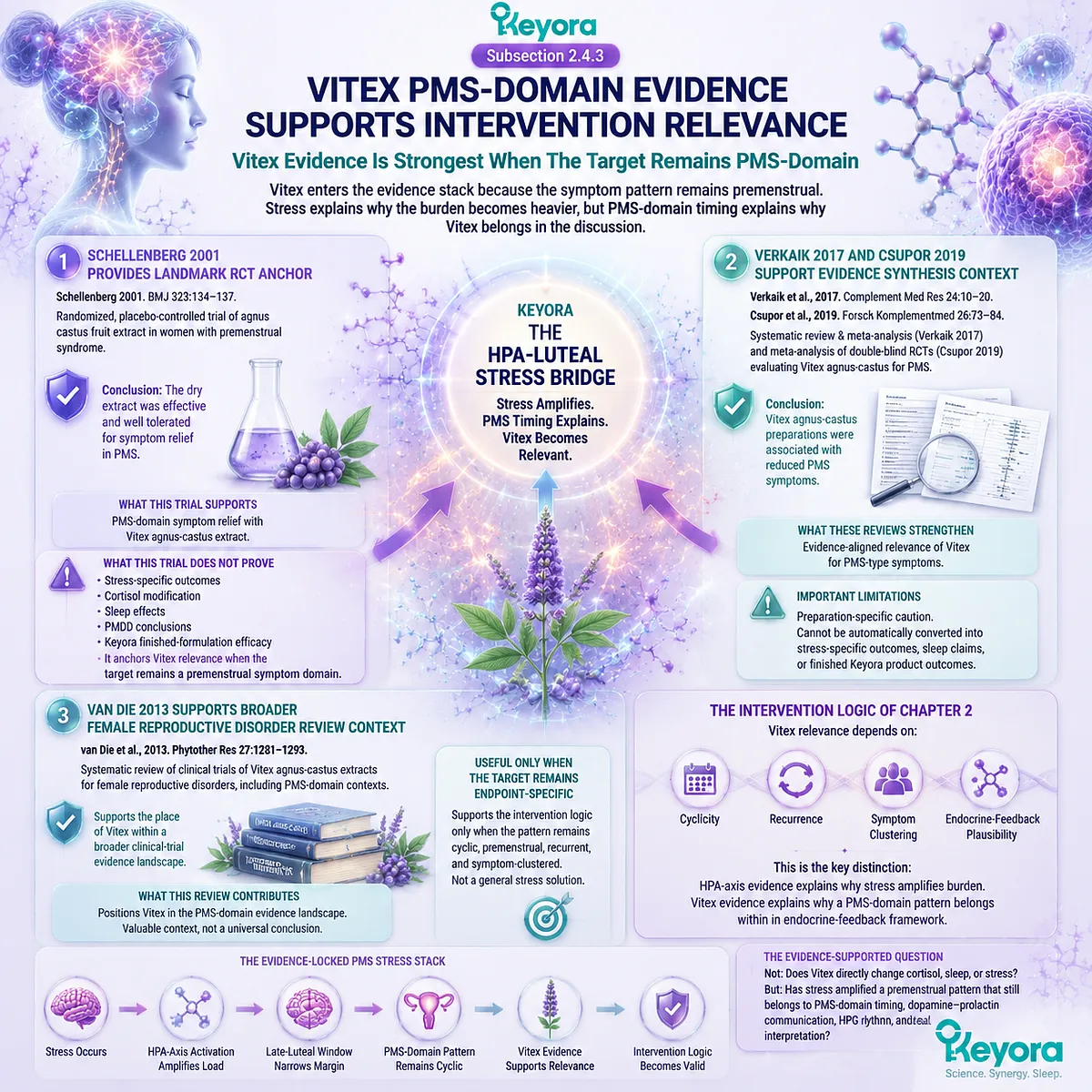 Vitex PMS symptom relief clinical trials Schellenberg 2001 RCT Verkaik 2017 Csupor 2019 meta-analysis luteal phase PMS fatigue irritability sleep fragility dopamine–prolactin signaling Keyora Evidence-Locked PMS Stress Stack intervention relevance Vitex PMS symptom relief clinical trials Schellenberg 2001 RCT Verkaik 2017 Csupor 2019 meta-analysis luteal phase PMS fatigue irritability sleep fragility dopamine–prolactin signaling Keyora Evidence-Locked PMS Stress Stack intervention relevance