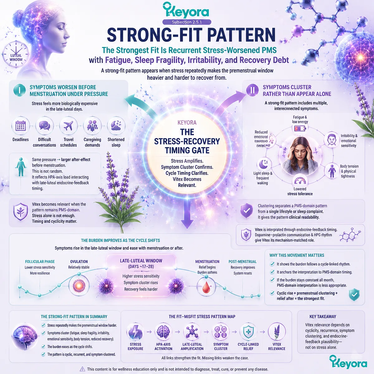 stress worsened PMS strong fit pattern fatigue sleep fragility irritability recovery debt HPA-axis luteal timing dopamine–prolactin signaling HPG rhythm Keyora Fit–Misfit Stress Pattern Map Vitex endocrine feedback cluster model stress worsened PMS strong fit pattern fatigue sleep fragility irritability recovery debt HPA-axis luteal timing dopamine–prolactin signaling HPG rhythm Keyora Fit–Misfit Stress Pattern Map Vitex endocrine feedback cluster model