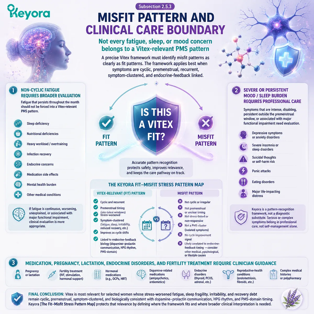 non cyclic fatigue sleep disturbance mood burden clinical misfit PMS boundary HPA-axis stress variability dopamine–prolactin signaling HPG rhythm Keyora Fit–Misfit Stress Pattern Map Vitex endocrine feedback exclusion criteria model non cyclic fatigue sleep disturbance mood burden clinical misfit PMS boundary HPA-axis stress variability dopamine–prolactin signaling HPG rhythm Keyora Fit–Misfit Stress Pattern Map Vitex endocrine feedback exclusion criteria model