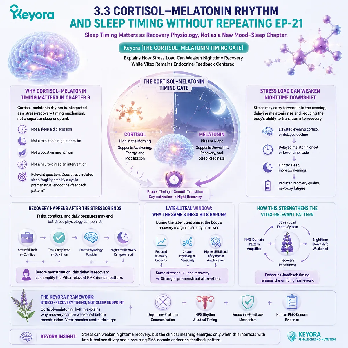 sleep timing disruption in PMS linked to cortisol–melatonin rhythm imbalance and HPA-axis stress load, reducing nighttime recovery and amplifying luteal fatigue; Keyora Cortisol–Melatonin Timing Gate maps dopamine-prolactin and HPG rhythm coherence sleep timing disruption in PMS linked to cortisol–melatonin rhythm imbalance and HPA-axis stress load, reducing nighttime recovery and amplifying luteal fatigue; Keyora Cortisol–Melatonin Timing Gate maps dopamine-prolactin and HPG rhythm coherence