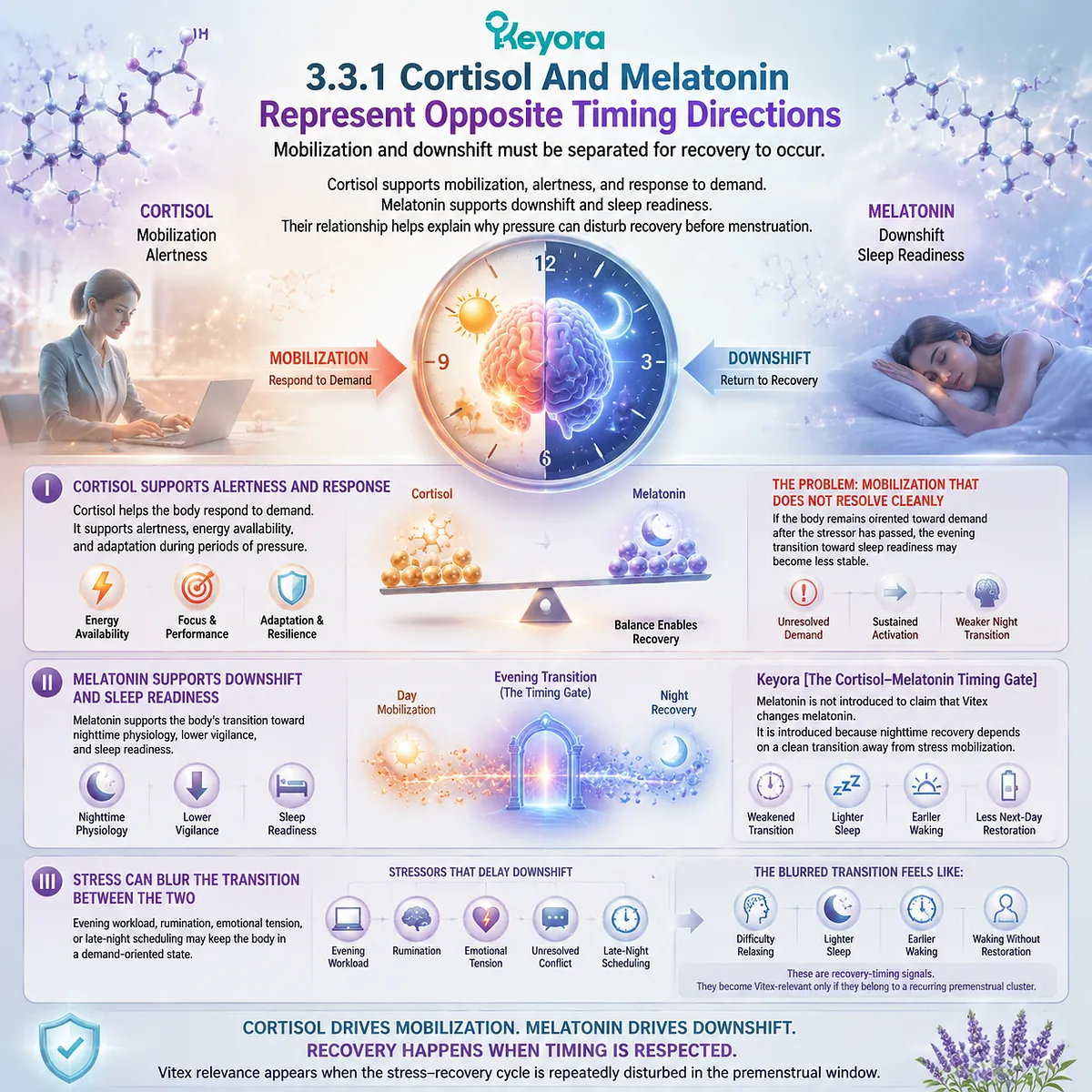 cortisol melatonin rhythm imbalance in PMS showing stress-driven mobilization opposing sleep downshift and recovery timing; Keyora Cortisol–Melatonin Timing Gate maps HPA-axis load with dopamine-prolactin and HPG luteal rhythm cortisol melatonin rhythm imbalance in PMS showing stress-driven mobilization opposing sleep downshift and recovery timing; Keyora Cortisol–Melatonin Timing Gate maps HPA-axis load with dopamine-prolactin and HPG luteal rhythm