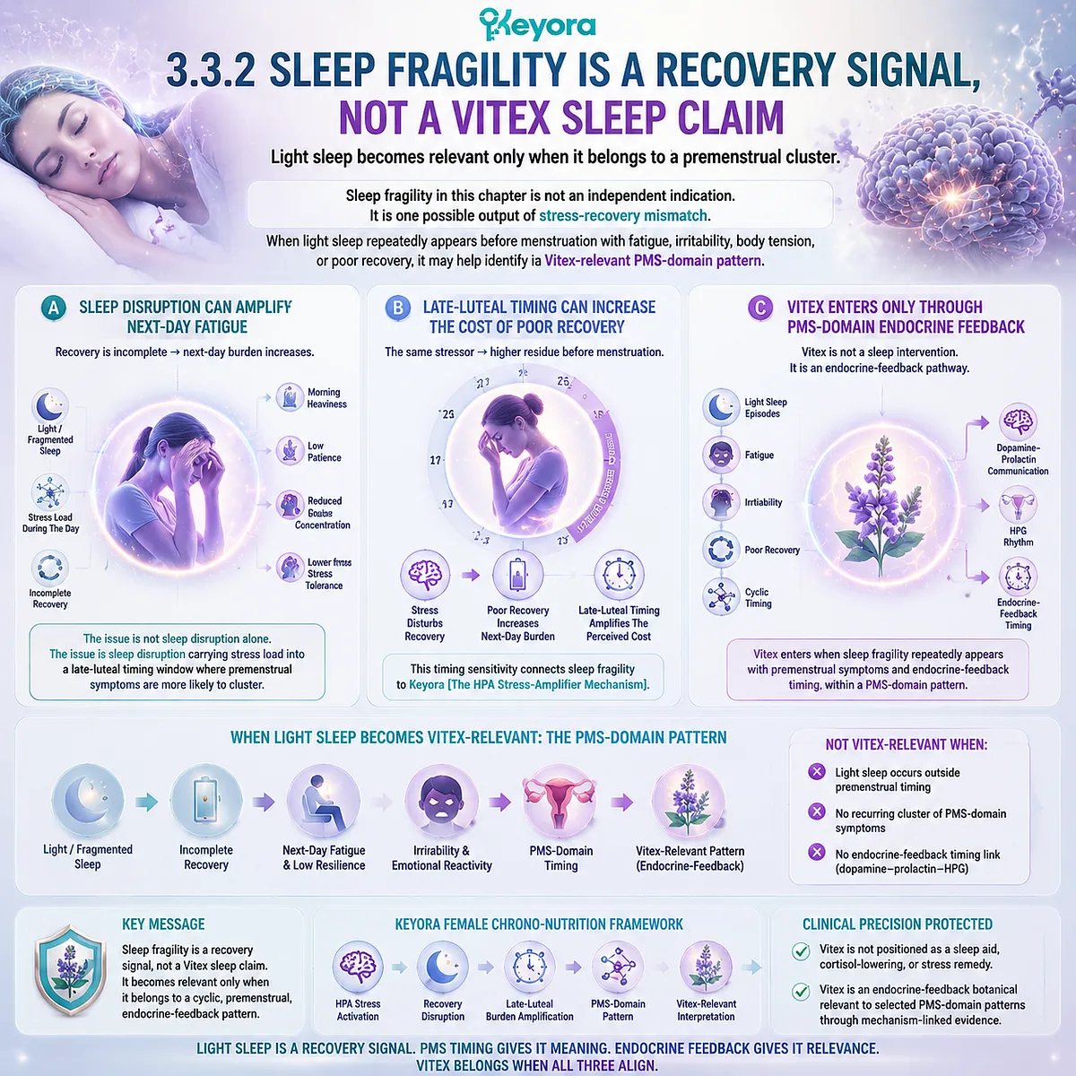 sleep fragility in PMS linked to cortisol–melatonin rhythm imbalance and HPA stress-recovery mismatch in luteal phase; Keyora Cortisol–Melatonin Timing Gate maps dopamine-prolactin axis sleep fragility in PMS linked to cortisol–melatonin rhythm imbalance and HPA stress-recovery mismatch in luteal phase; Keyora Cortisol–Melatonin Timing Gate maps dopamine-prolactin axis