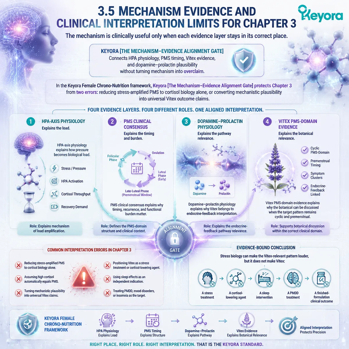 PMS stress amplification via cortisol HPA-axis load and timing biology with dopamine–prolactin and HPG rhythm; Keyora Mechanism-Evidence Alignment Gate for Vitex PMS-domain interpretation framework PMS stress amplification via cortisol HPA-axis load and timing biology with dopamine–prolactin and HPG rhythm; Keyora Mechanism-Evidence Alignment Gate for Vitex PMS-domain interpretation framework