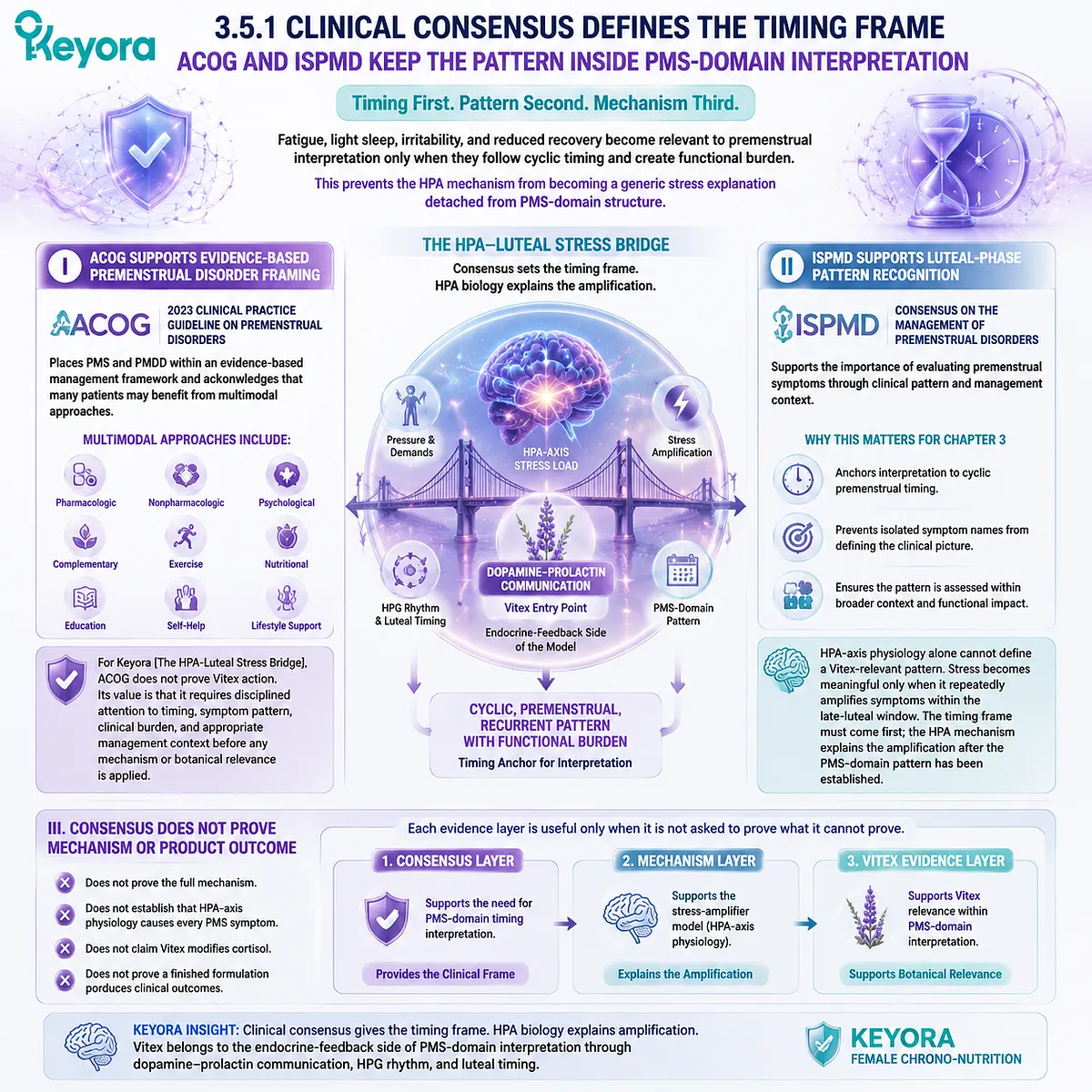 premenstrual syndrome timing framed by ACOG and ISPMD clinical consensus with cortisol HPA-axis stress amplification and luteal HPG rhythm; Keyora Mechanism-Evidence Alignment Gate for Vitex PMS-domain interpretation premenstrual syndrome timing framed by ACOG and ISPMD clinical consensus with cortisol HPA-axis stress amplification and luteal HPG rhythm; Keyora Mechanism-Evidence Alignment Gate for Vitex PMS-domain interpretation