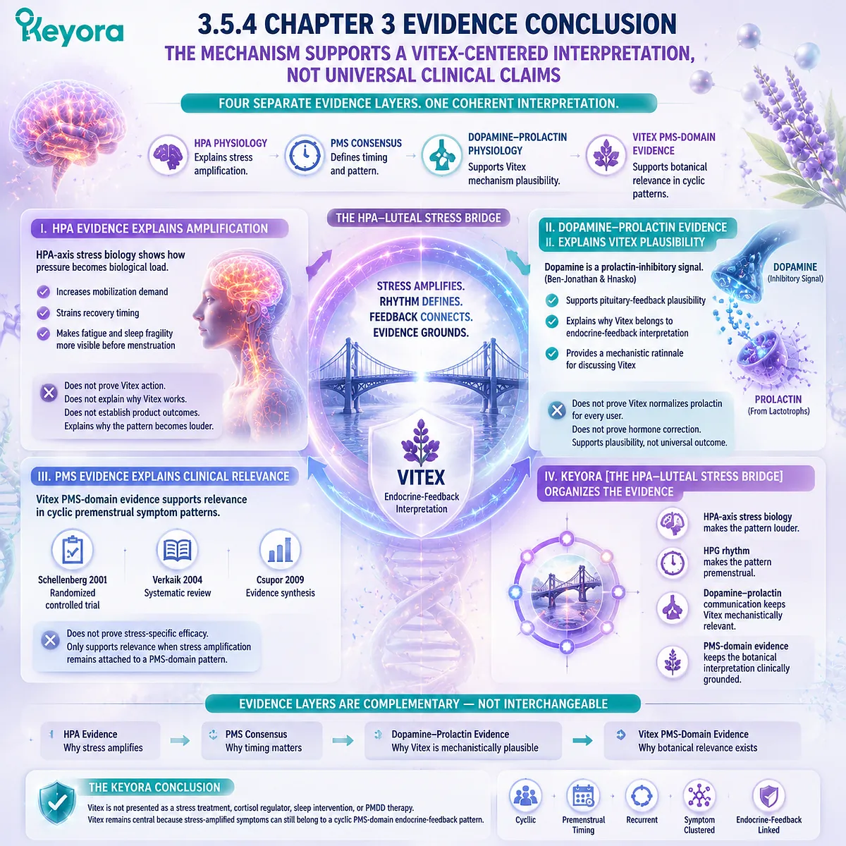 PMS stress amplification via HPA-axis physiology, CRH–cortisol signaling, dopamine–prolactin regulation, and HPG luteal timing; Keyora HPA-Luteal Stress Bridge integrates Vitex PMS-domain evidence framework PMS stress amplification via HPA-axis physiology, CRH–cortisol signaling, dopamine–prolactin regulation, and HPG luteal timing; Keyora HPA-Luteal Stress Bridge integrates Vitex PMS-domain evidence framework