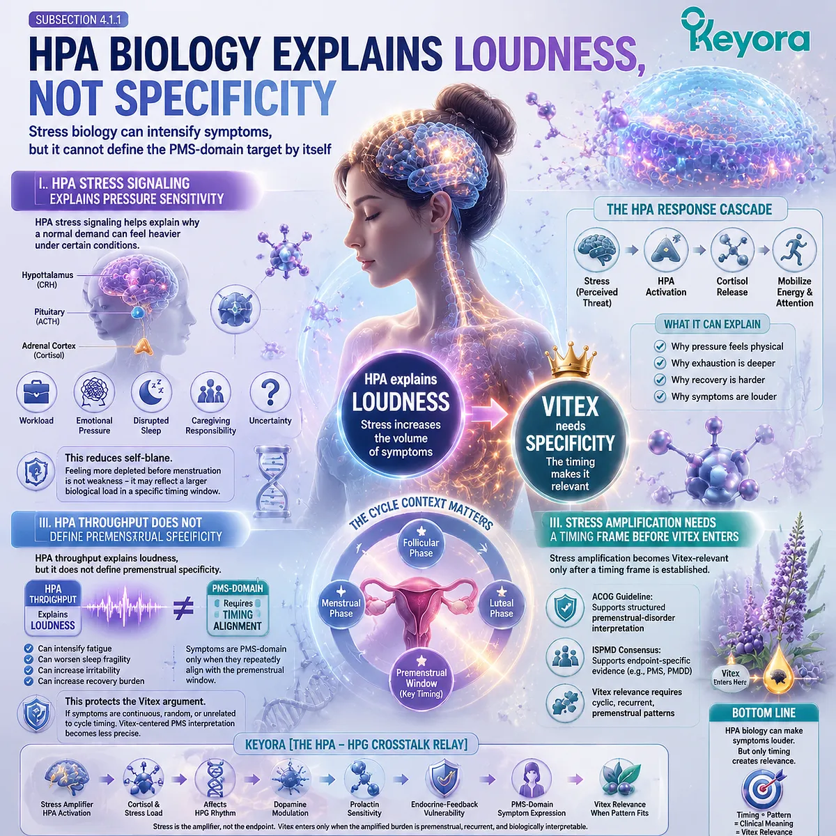 PMS symptoms and stress response via HPA-axis signaling amplifying physiological load without cycle specificity, contrasted with HPG rhythm context in Keyora HPA-HPG Crosstalk Relay defining Vitex boundary PMS symptoms and stress response via HPA-axis signaling amplifying physiological load without cycle specificity, contrasted with HPG rhythm context in Keyora HPA-HPG Crosstalk Relay defining Vitex boundary