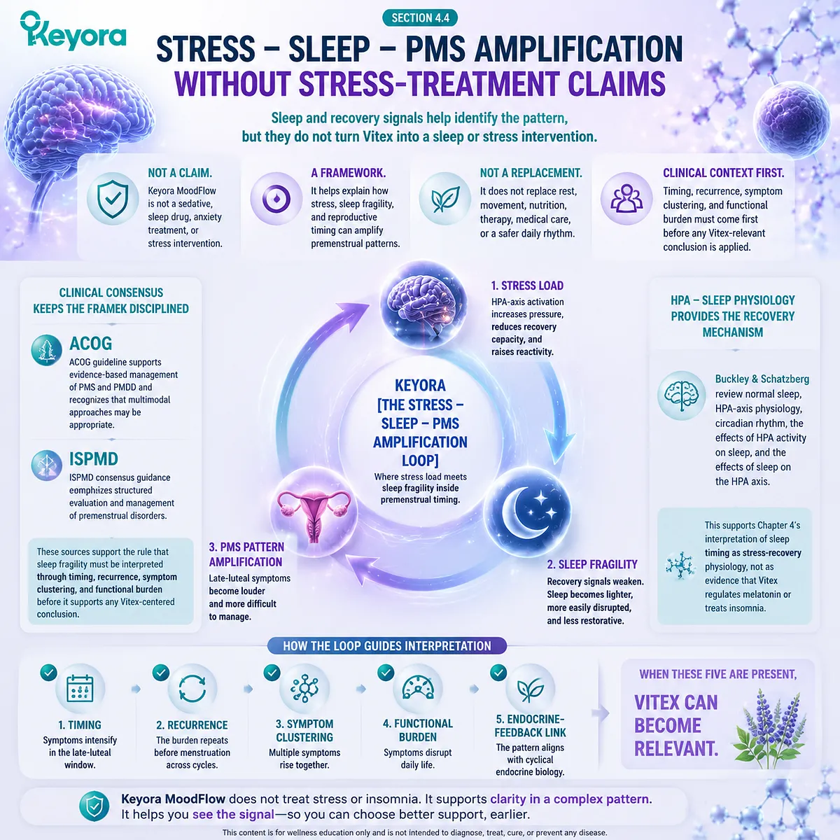 sleep quality disruption, PMS symptoms and HPA-axis stress response mapped through circadian rhythm and HPG timing within Keyora Stress-Sleep-PMS Amplification Loop for endocrine feedback pattern identification sleep quality disruption, PMS symptoms and HPA-axis stress response mapped through circadian rhythm and HPG timing within Keyora Stress-Sleep-PMS Amplification Loop for endocrine feedback pattern identification