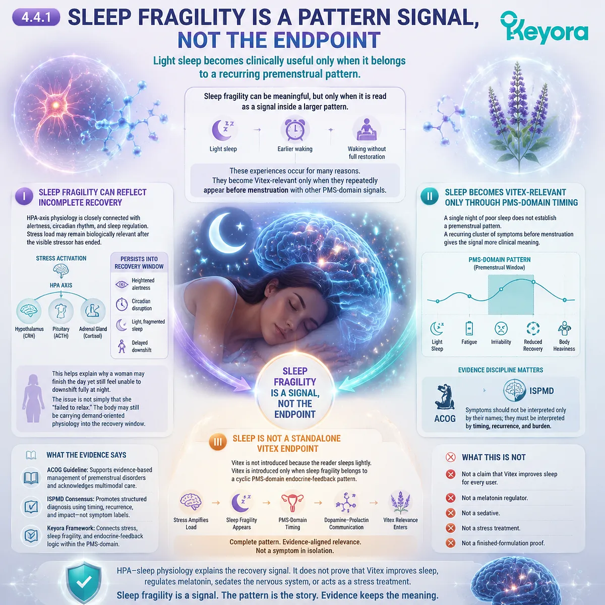 PMS sleep fragility, HPA-axis arousal and circadian rhythm disruption mapped through stress-recovery physiology and HPG timing in Keyora Stress-Sleep-PMS Amplification Loop for cyclic pattern interpretation PMS sleep fragility, HPA-axis arousal and circadian rhythm disruption mapped through stress-recovery physiology and HPG timing in Keyora Stress-Sleep-PMS Amplification Loop for cyclic pattern interpretation