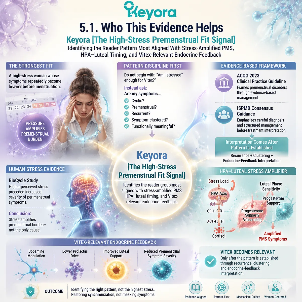 premenstrual symptoms stress amplification PMS, HPA-axis luteal phase timing and stress reactivity shaping cyclic symptom clustering within Keyora High-Stress Premenstrual Fit Signal framework premenstrual symptoms stress amplification PMS, HPA-axis luteal phase timing and stress reactivity shaping cyclic symptom clustering within Keyora High-Stress Premenstrual Fit Signal framework