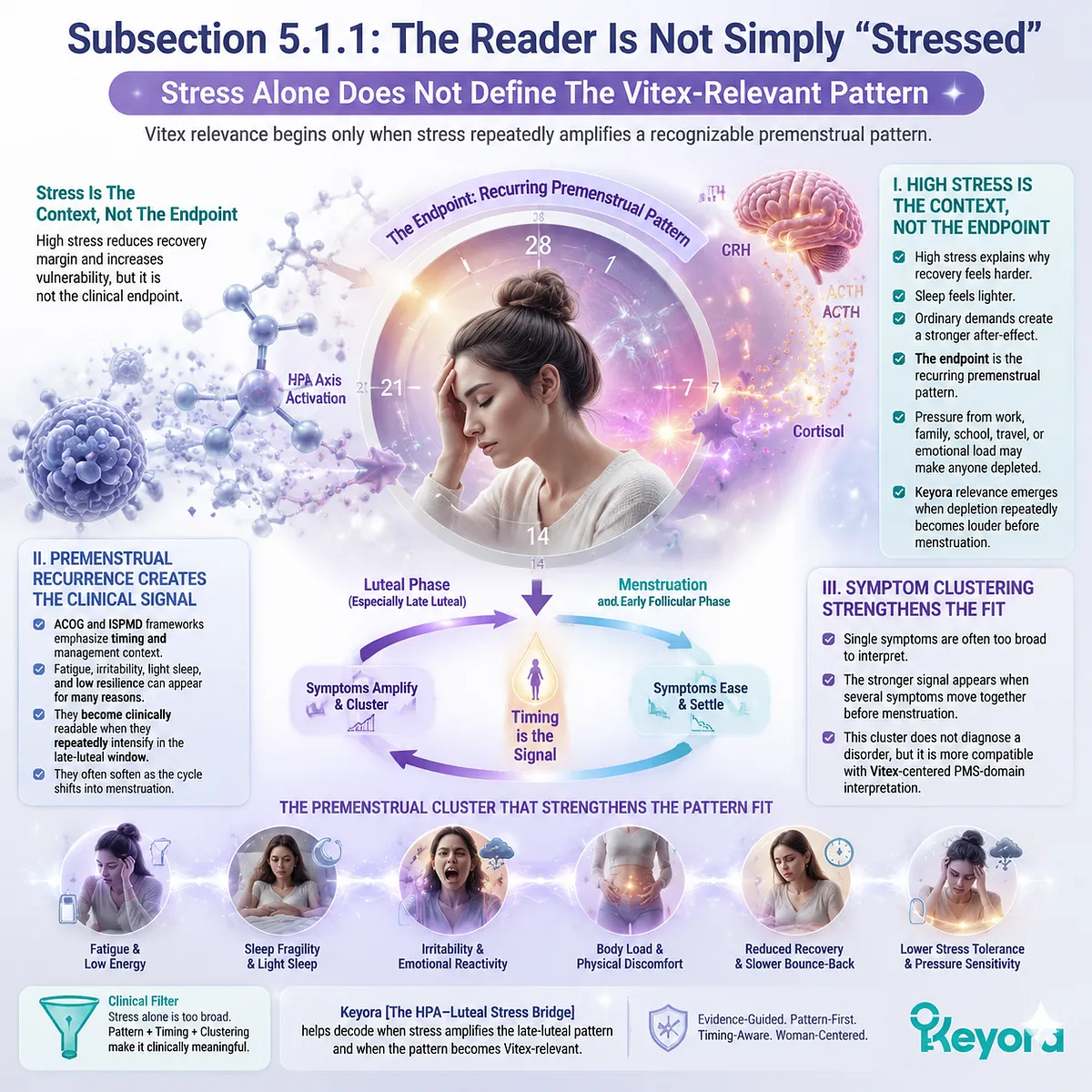 premenstrual syndrome PMS stress amplification during luteal phase HPA-axis regulation with fatigue irritability sleep disturbance clustering mapped in Keyora HPA-Luteal Stress Bridge framework for cyclic pattern recognition premenstrual syndrome PMS stress amplification during luteal phase HPA-axis regulation with fatigue irritability sleep disturbance clustering mapped in Keyora HPA-Luteal Stress Bridge framework for cyclic pattern recognition