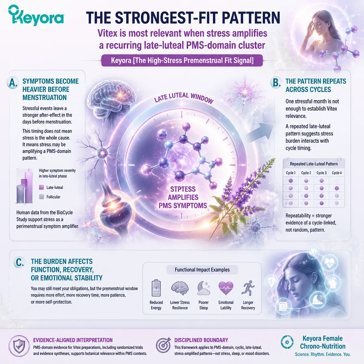 premenstrual syndrome PMS late-luteal symptom clustering stress amplification HPA-axis timing and cyclic fatigue irritability sleep disruption mapped in Keyora High-Stress Premenstrual Fit Signal framework for Vitex relevance premenstrual syndrome PMS late-luteal symptom clustering stress amplification HPA-axis timing and cyclic fatigue irritability sleep disruption mapped in Keyora High-Stress Premenstrual Fit Signal framework for Vitex relevance