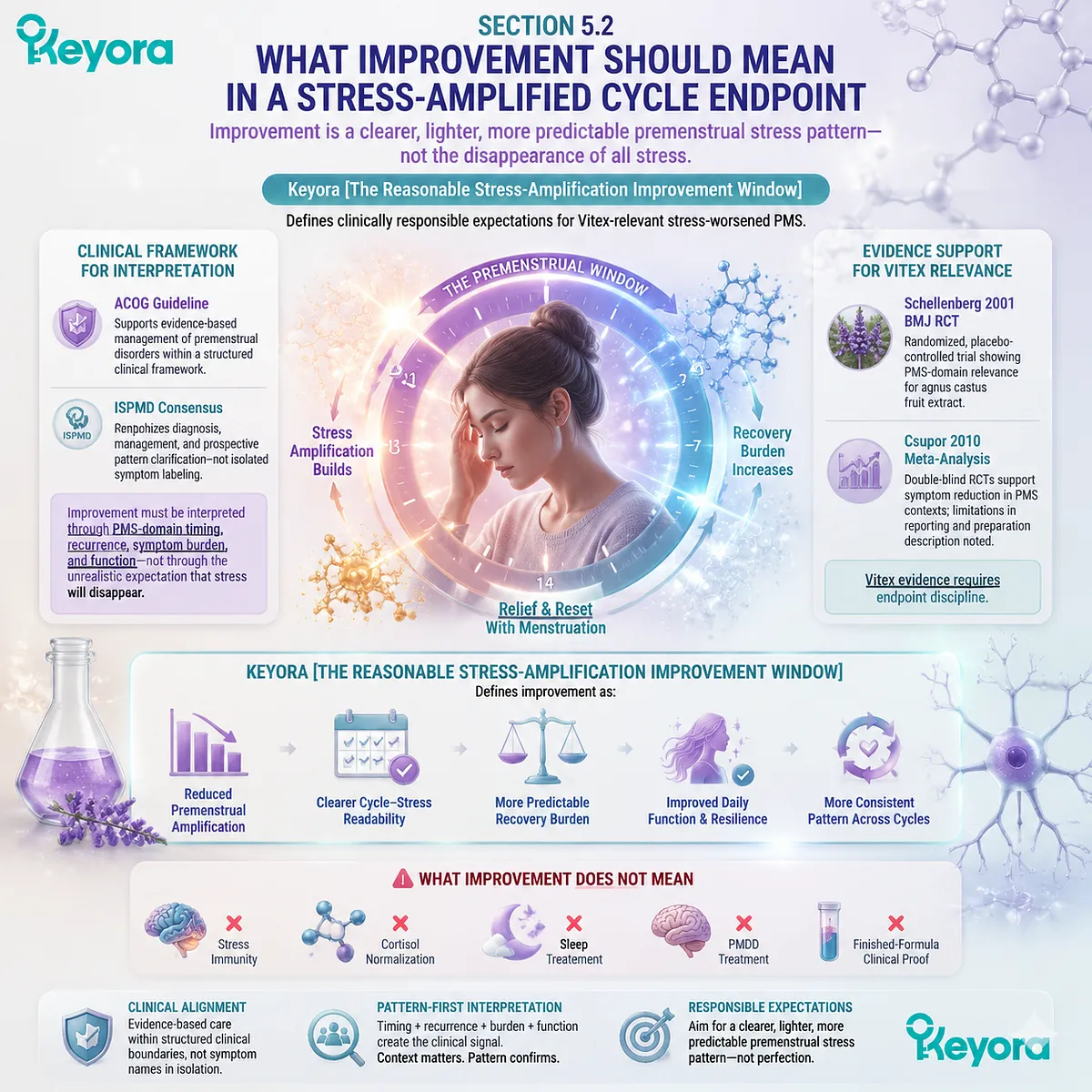 premenstrual syndrome improvement stress amplification luteal phase symptom predictability HPA-axis regulation and PMS burden reduction mapped in Keyora Reasonable Stress-Amplification Improvement Window Vitex framework premenstrual syndrome improvement stress amplification luteal phase symptom predictability HPA-axis regulation and PMS burden reduction mapped in Keyora Reasonable Stress-Amplification Improvement Window Vitex framework