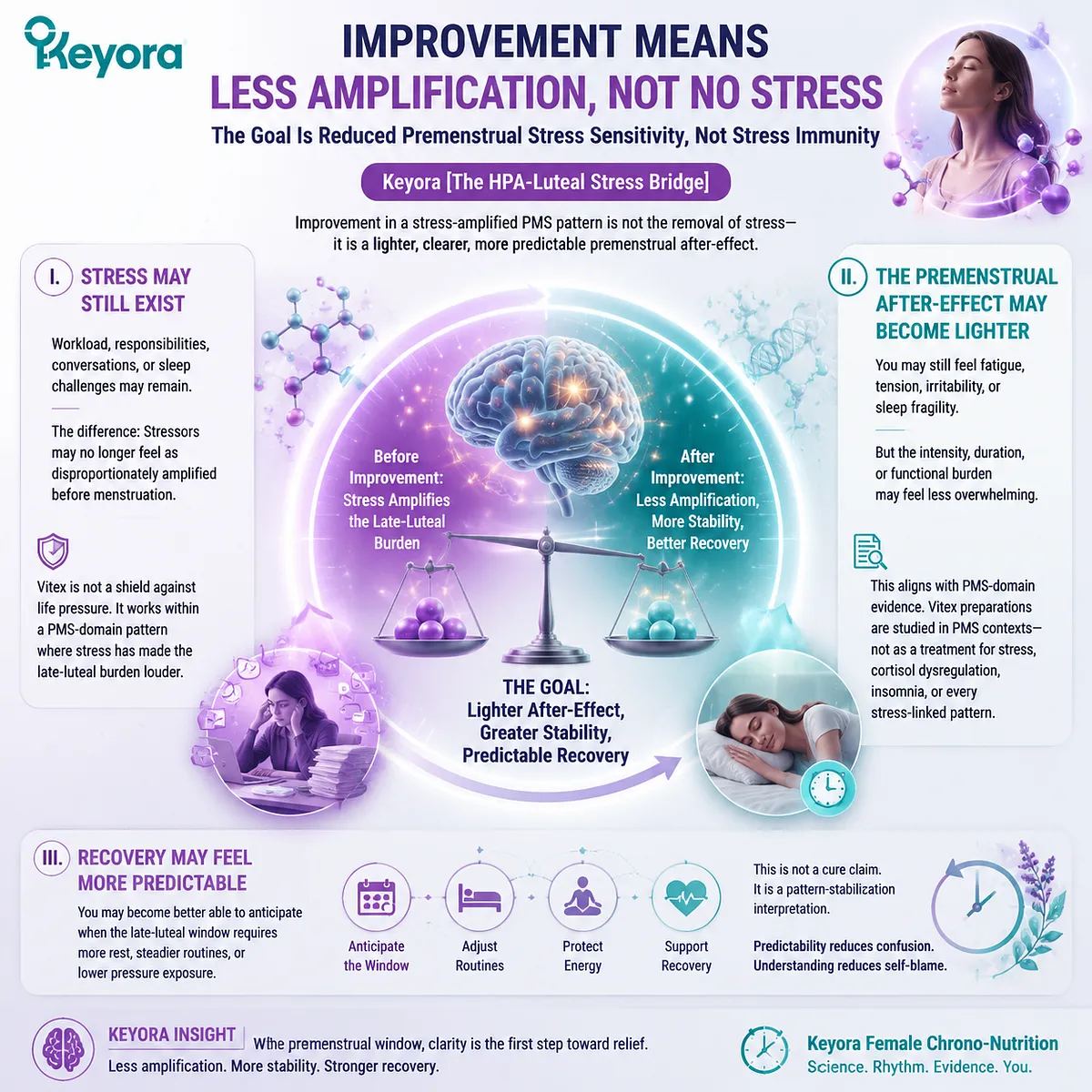 premenstrual syndrome stress amplification luteal phase HPA-axis sensitivity and recovery predictability showing reduced symptom intensity rather than stress elimination mapped in Keyora HPA-Luteal Stress Bridge improvement window framework premenstrual syndrome stress amplification luteal phase HPA-axis sensitivity and recovery predictability showing reduced symptom intensity rather than stress elimination mapped in Keyora HPA-Luteal Stress Bridge improvement window framework