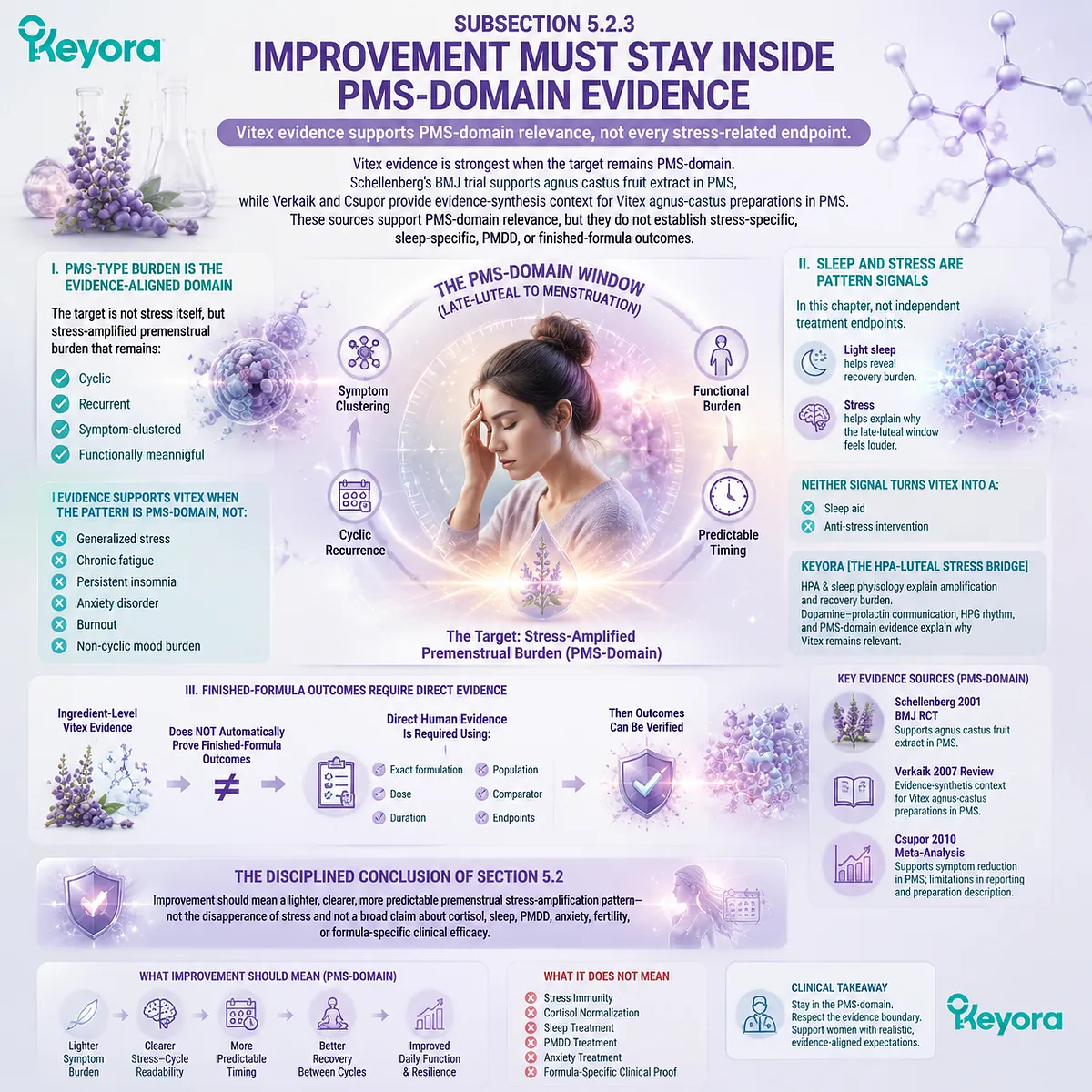 premenstrual syndrome PMS evidence domain Vitex agnus castus clinical trials stress-amplified luteal phase HPA-axis signaling and symptom clustering interpreted within Keyora HPA-Luteal Stress Bridge PMS-domain evidence boundary framework premenstrual syndrome PMS evidence domain Vitex agnus castus clinical trials stress-amplified luteal phase HPA-axis signaling and symptom clustering interpreted within Keyora HPA-Luteal Stress Bridge PMS-domain evidence boundary framework