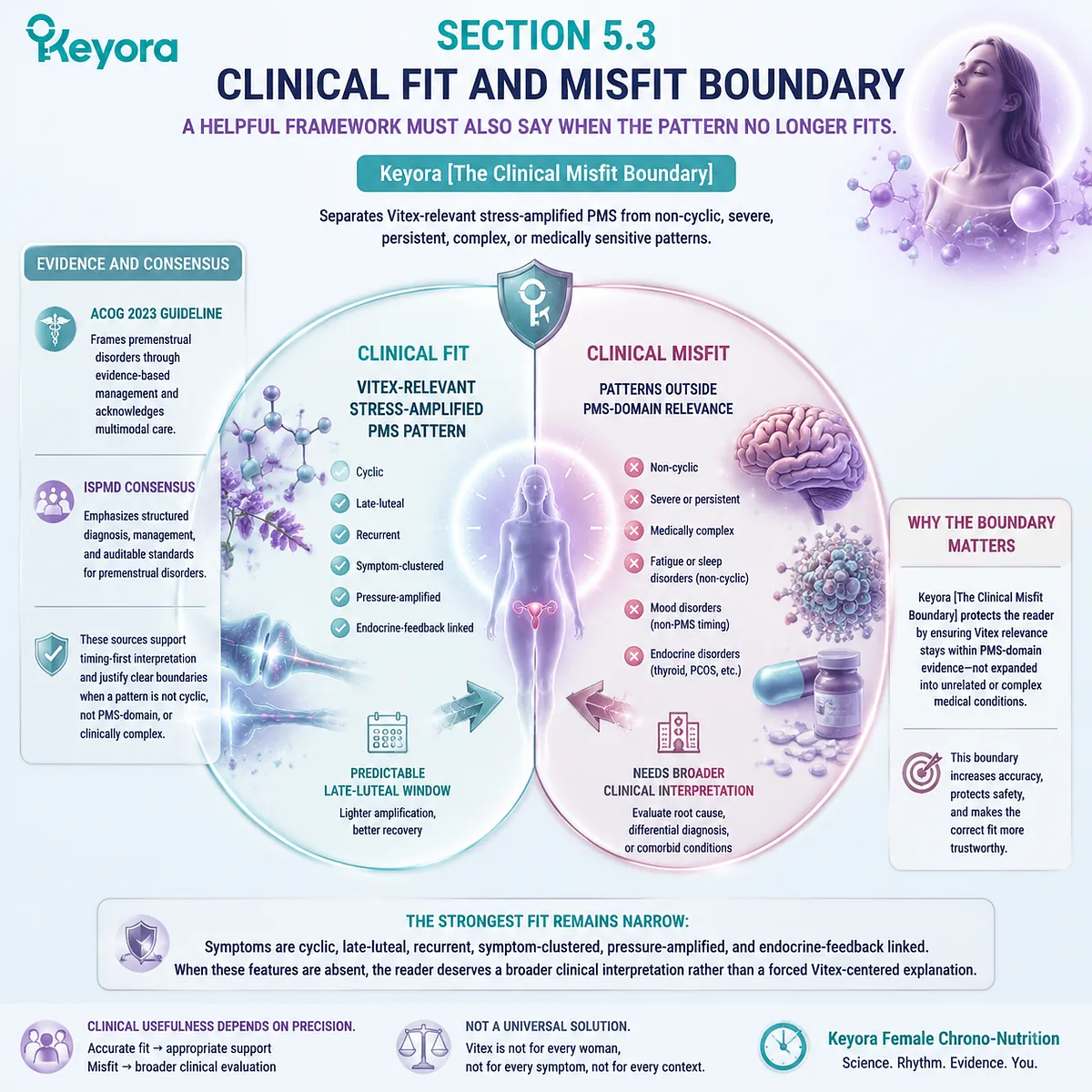 premenstrual syndrome clinical boundary PMS misfit identification Vitex relevance cyclic vs non-cyclic symptoms HPA-axis luteal timing and endocrine feedback mapping within Keyora Clinical Misfit Boundary framework premenstrual syndrome clinical boundary PMS misfit identification Vitex relevance cyclic vs non-cyclic symptoms HPA-axis luteal timing and endocrine feedback mapping within Keyora Clinical Misfit Boundary framework