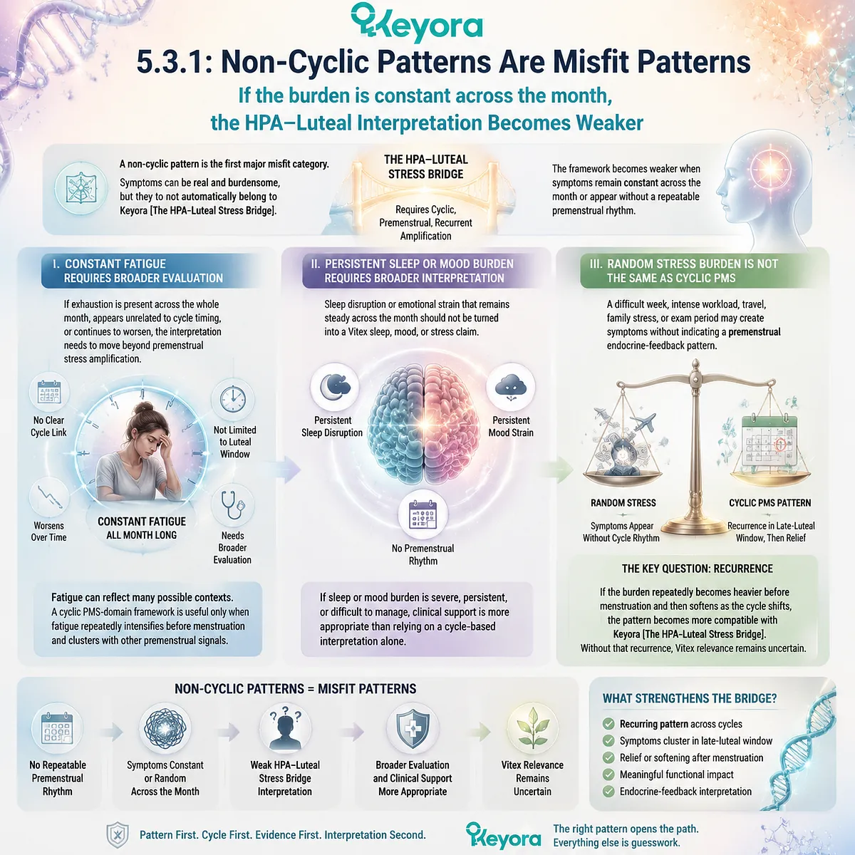premenstrual syndrome non-cyclic fatigue sleep disturbance mood burden HPA-axis luteal timing absence of cyclic pattern and broader clinical evaluation within Keyora Clinical Misfit Boundary framework for Vitex relevance exclusion criteria premenstrual syndrome non-cyclic fatigue sleep disturbance mood burden HPA-axis luteal timing absence of cyclic pattern and broader clinical evaluation within Keyora Clinical Misfit Boundary framework for Vitex relevance exclusion criteria