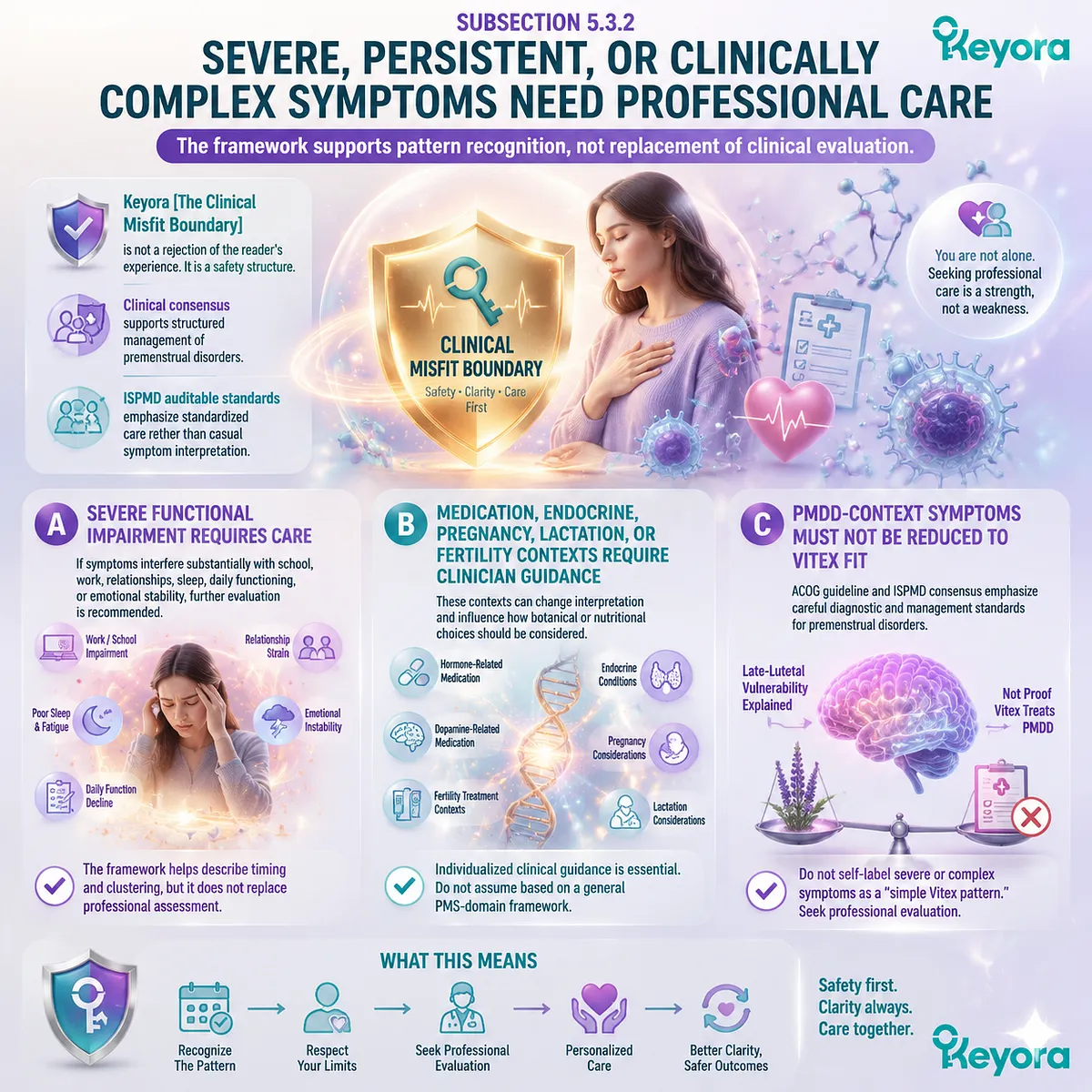 premenstrual syndrome severe symptoms PMDD clinical complexity endocrine disorders pregnancy lactation medication contexts HPA-axis luteal phase interpretation within Keyora Clinical Misfit Boundary safety framework for Vitex relevance limits premenstrual syndrome severe symptoms PMDD clinical complexity endocrine disorders pregnancy lactation medication contexts HPA-axis luteal phase interpretation within Keyora Clinical Misfit Boundary safety framework for Vitex relevance limits
