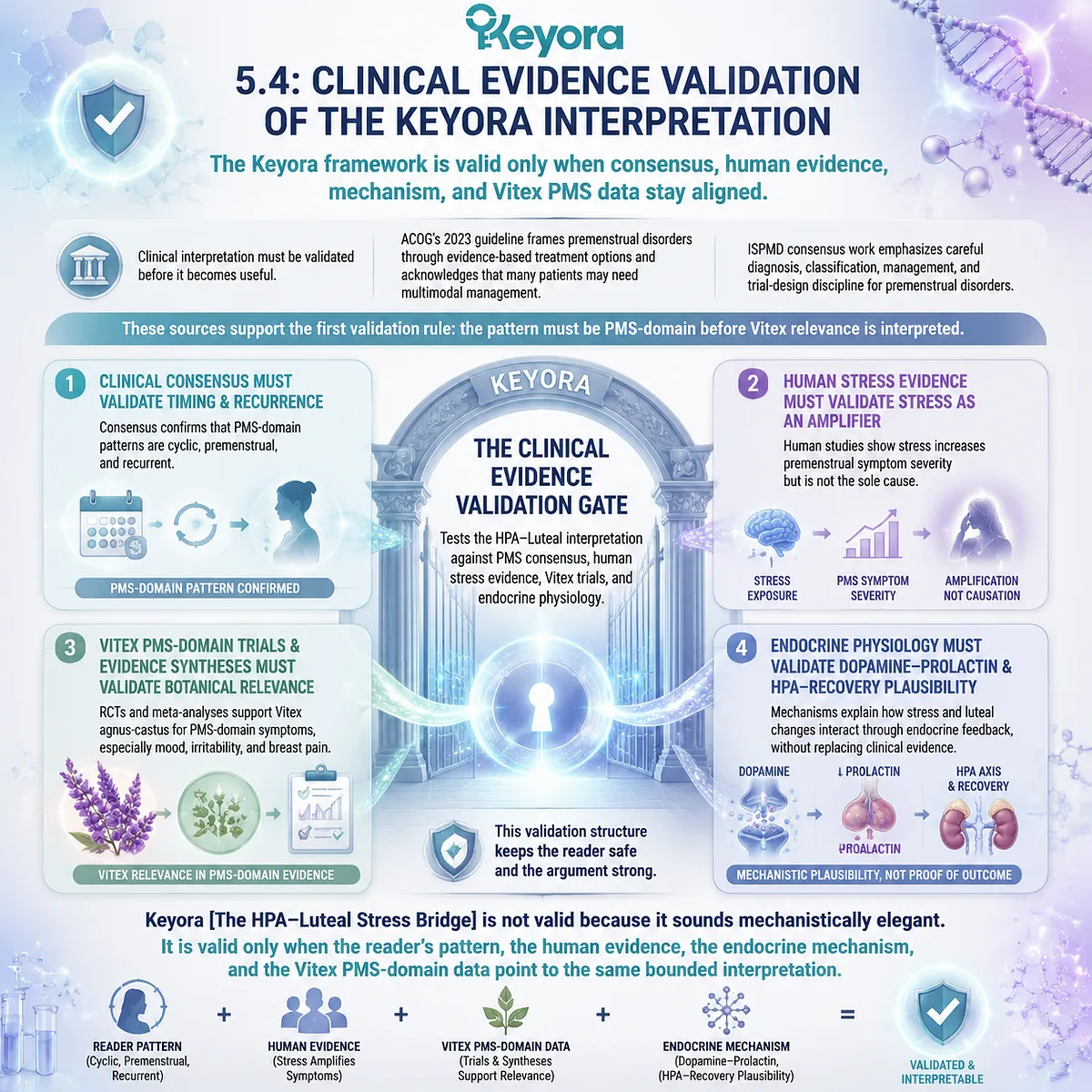 premenstrual syndrome clinical validation Vitex PMS trials stress amplification HPA-axis luteal timing dopamine prolactin endocrine physiology mapped in Keyora Clinical Evidence Validation Gate framework premenstrual syndrome clinical validation Vitex PMS trials stress amplification HPA-axis luteal timing dopamine prolactin endocrine physiology mapped in Keyora Clinical Evidence Validation Gate framework