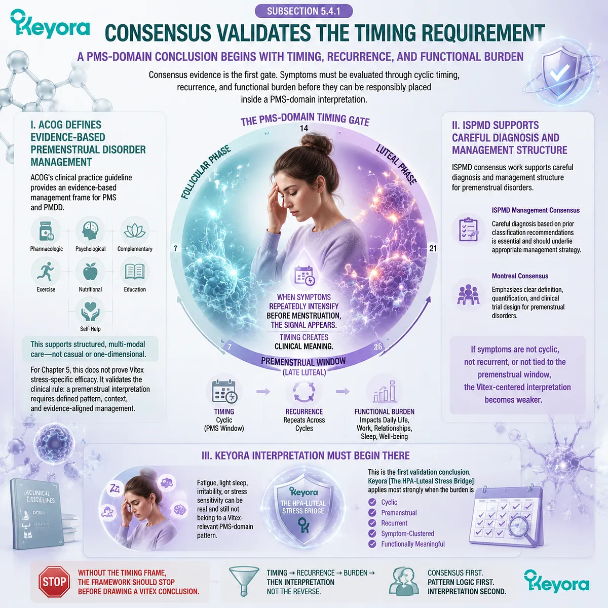 premenstrual syndrome timing validation PMS recurrence HPA-axis luteal phase symptom clustering and functional burden assessment aligned with ACOG guideline and ISPMD consensus within Keyora Clinical Evidence Validation Gate framework premenstrual syndrome timing validation PMS recurrence HPA-axis luteal phase symptom clustering and functional burden assessment aligned with ACOG guideline and ISPMD consensus within Keyora Clinical Evidence Validation Gate framework