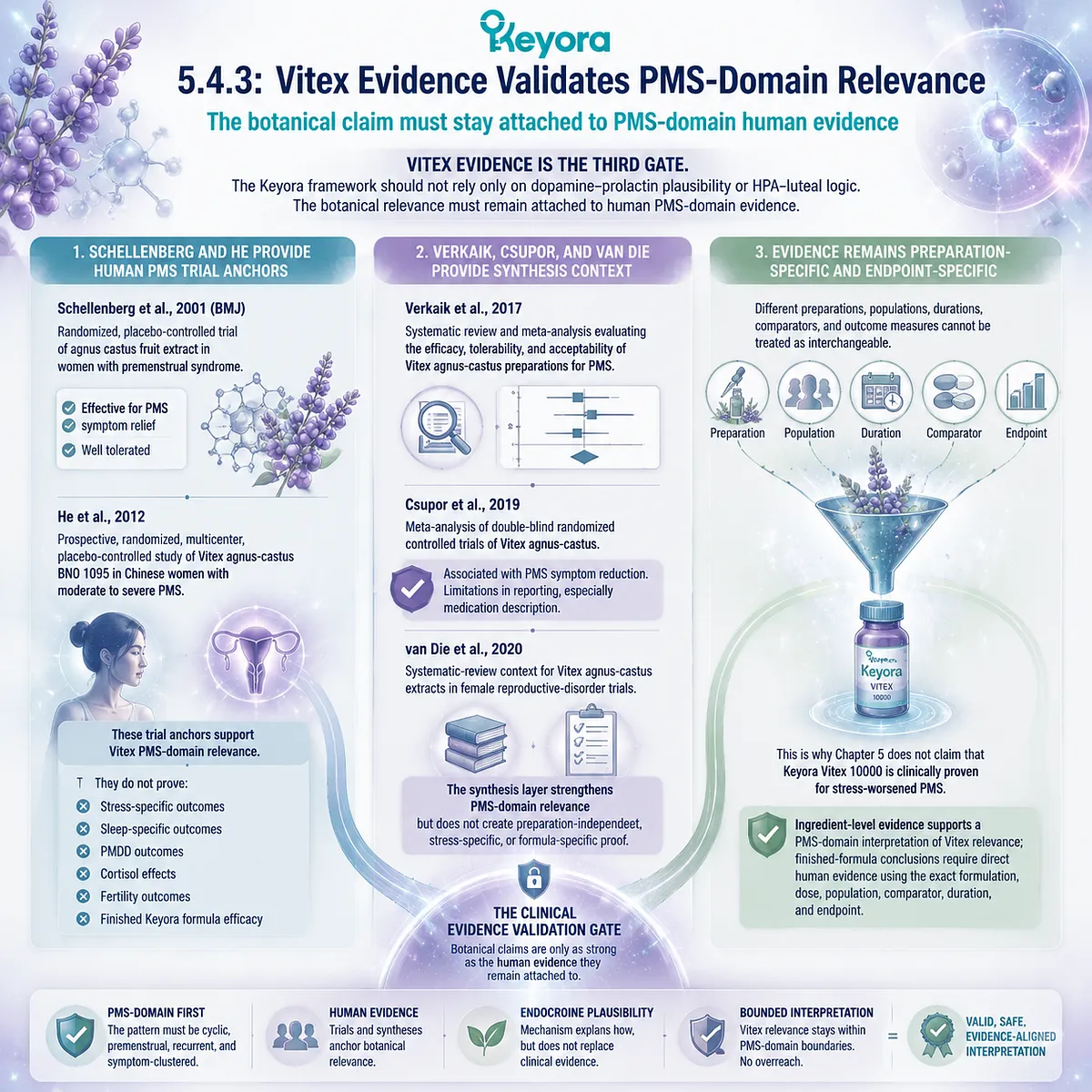 premenstrual syndrome Vitex agnus castus PMS clinical trials BMJ randomized study BNO 1095 stress-amplified luteal phase symptom relief mapped within Keyora Clinical Evidence Validation Gate botanical PMS-domain evidence framework premenstrual syndrome Vitex agnus castus PMS clinical trials BMJ randomized study BNO 1095 stress-amplified luteal phase symptom relief mapped within Keyora Clinical Evidence Validation Gate botanical PMS-domain evidence framework