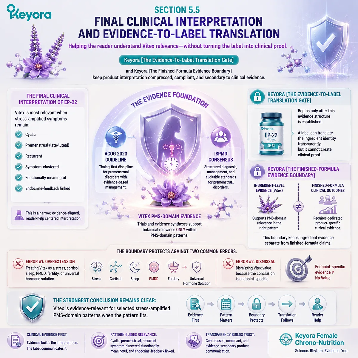 premenstrual syndrome Vitex relevance PMS-domain stress amplification luteal HPA-axis timing endocrine feedback and evidence-to-label translation mapped in Keyora Evidence-To-Label Translation Gate finished-formula boundary framework premenstrual syndrome Vitex relevance PMS-domain stress amplification luteal HPA-axis timing endocrine feedback and evidence-to-label translation mapped in Keyora Evidence-To-Label Translation Gate finished-formula boundary framework
